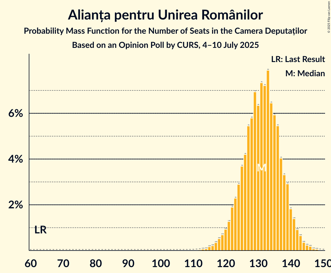 Seats Probability Mass Function Graph with seats probability mass function not yet produced