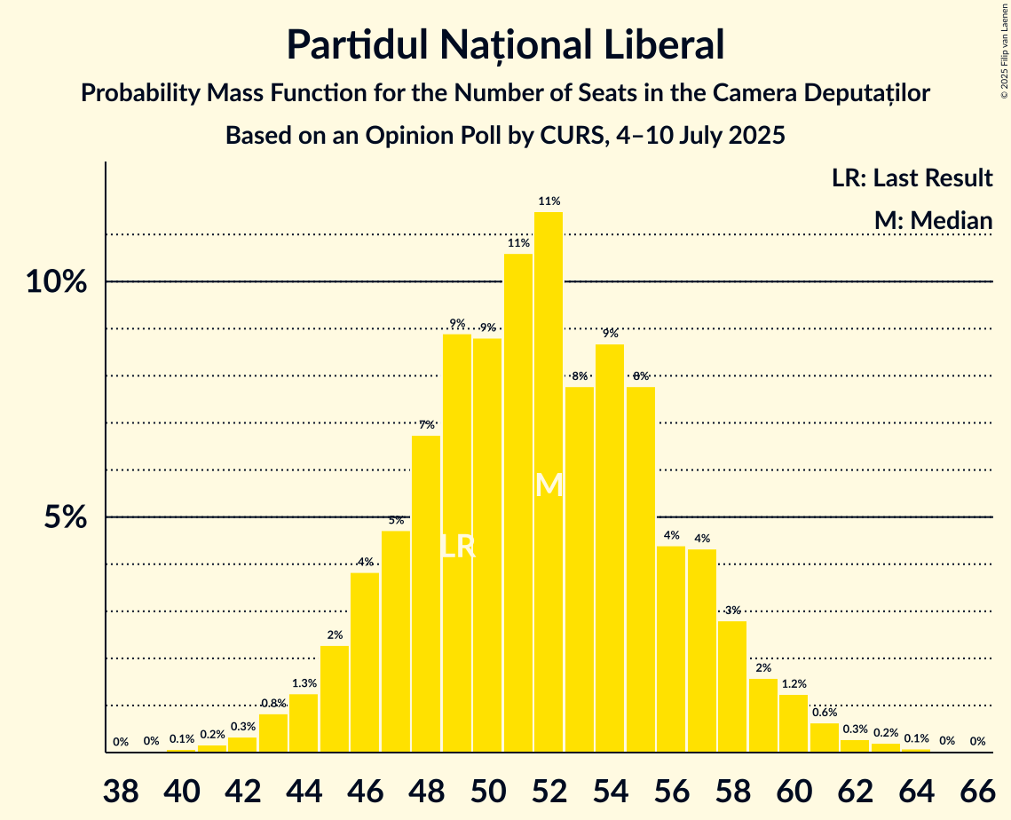 Seats Probability Mass Function Graph with seats probability mass function not yet produced
