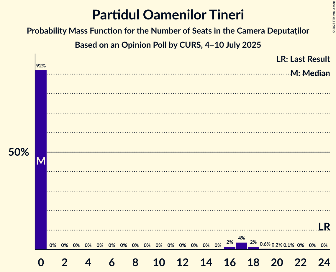 Seats Probability Mass Function Graph with seats probability mass function not yet produced