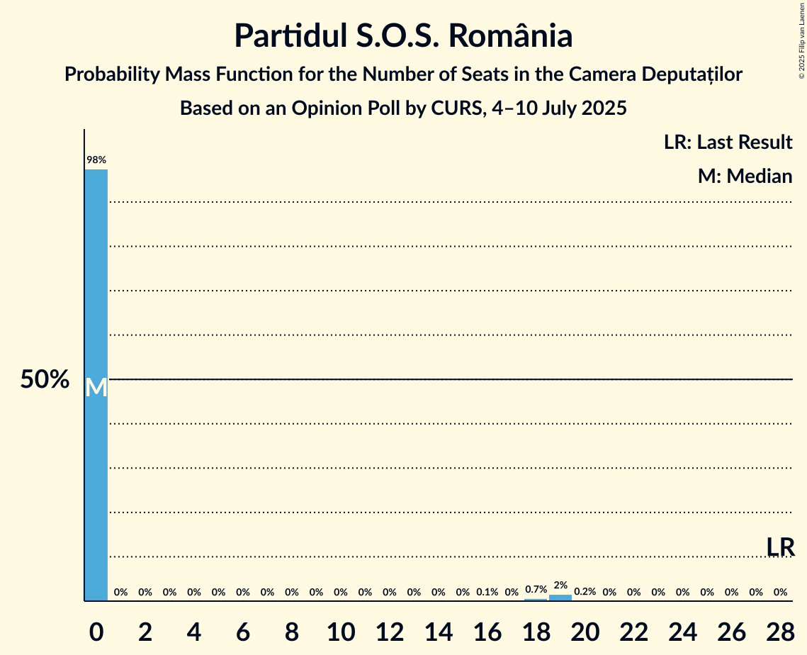 Seats Probability Mass Function Graph with seats probability mass function not yet produced