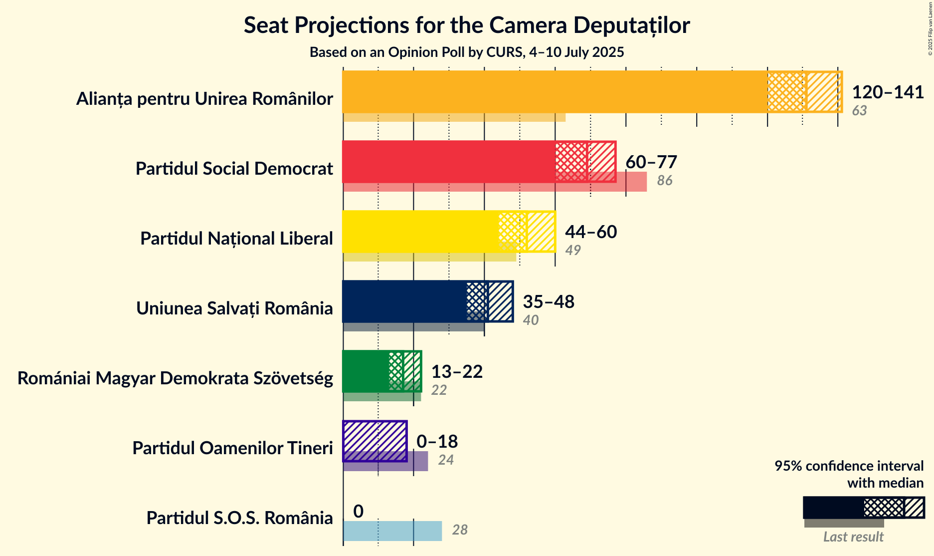 Seats Graph with seats not yet produced