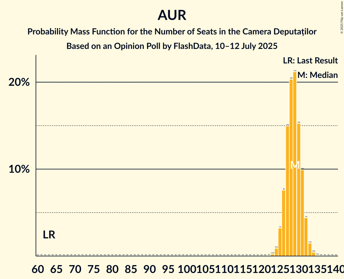 Seats Probability Mass Function Graph with seats probability mass function not yet produced
