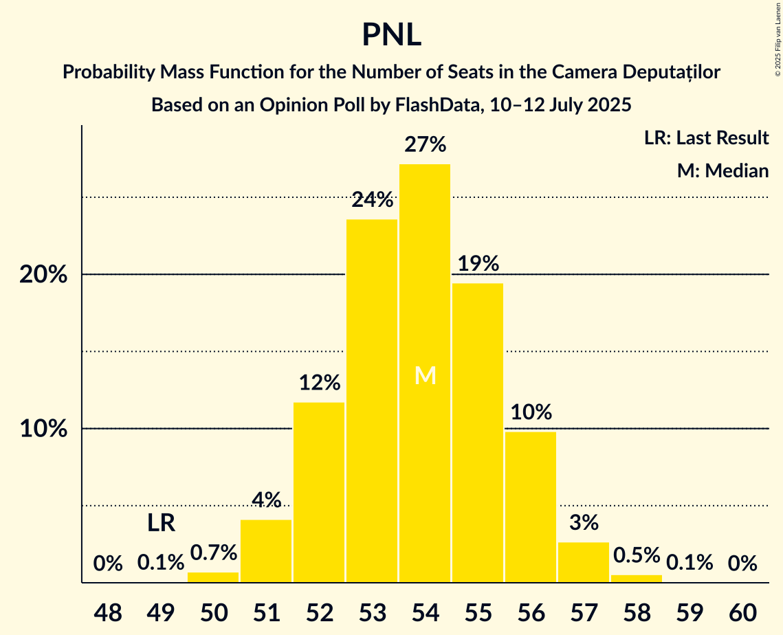 Seats Probability Mass Function Graph with seats probability mass function not yet produced