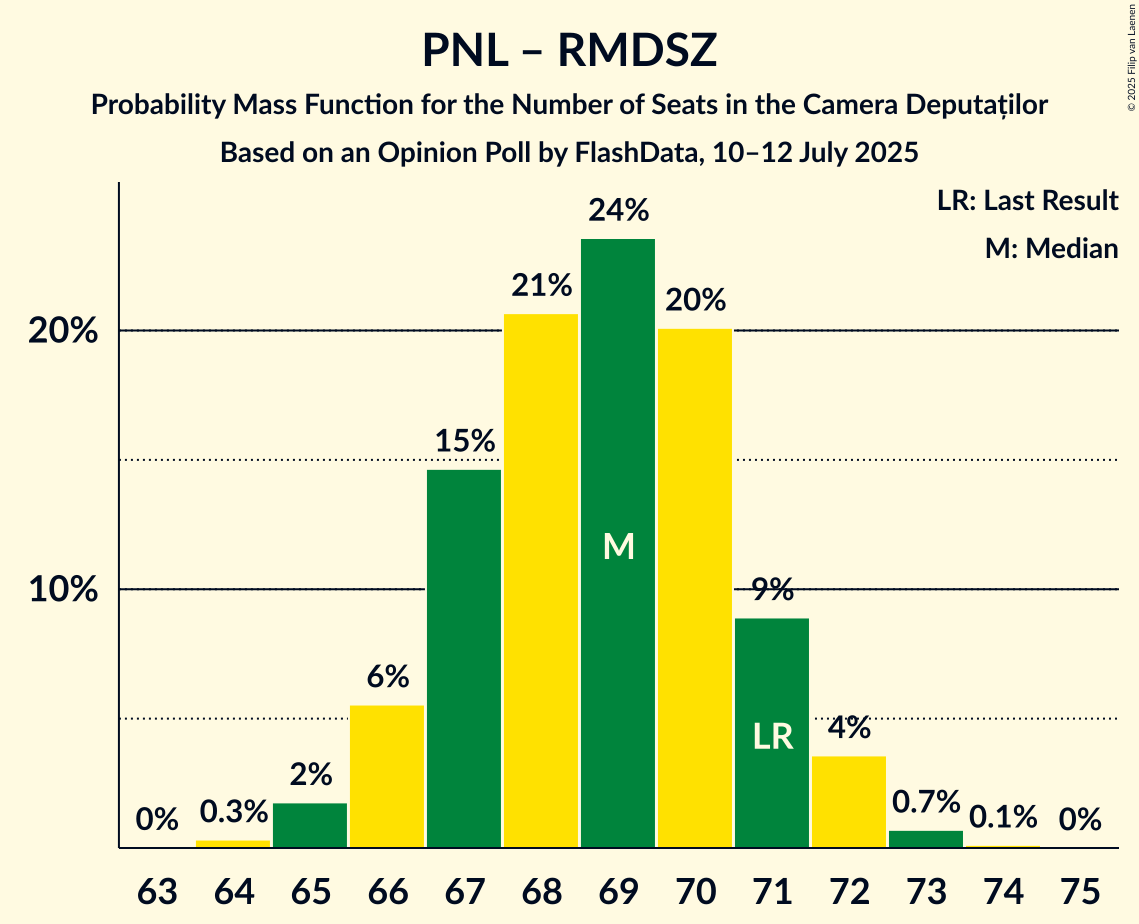 Seats Probability Mass Function Graph with seats probability mass function not yet produced