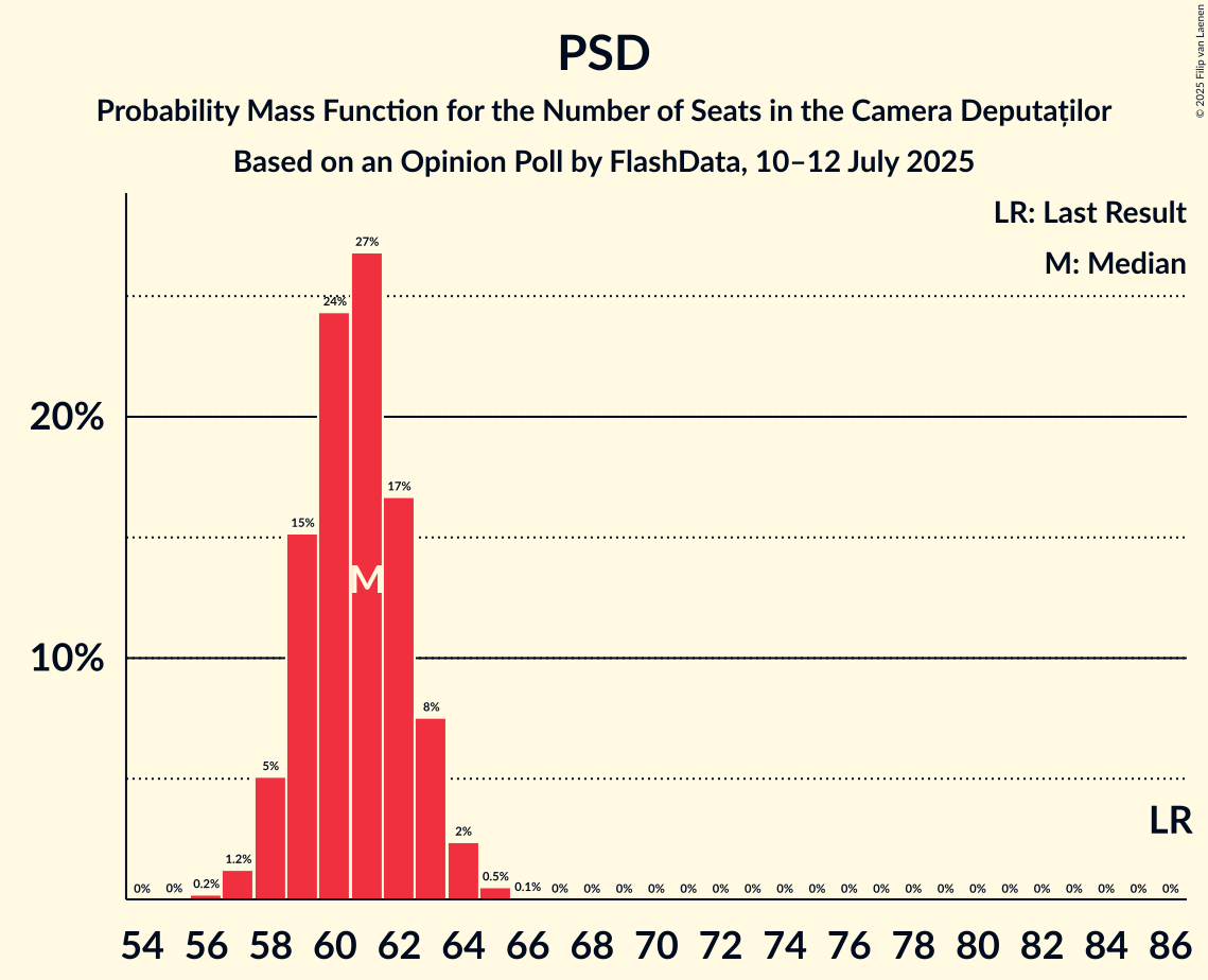 Seats Probability Mass Function Graph with seats probability mass function not yet produced
