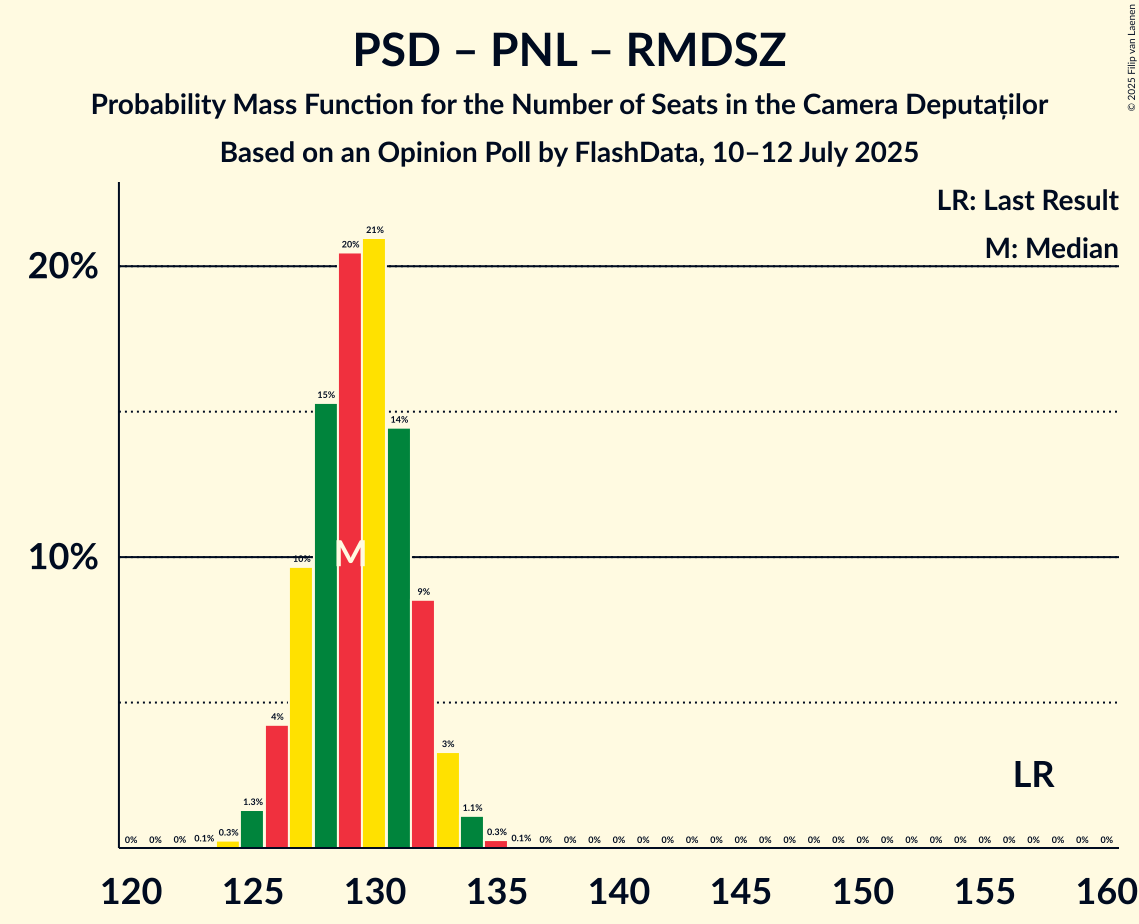 Seats Probability Mass Function Graph with seats probability mass function not yet produced