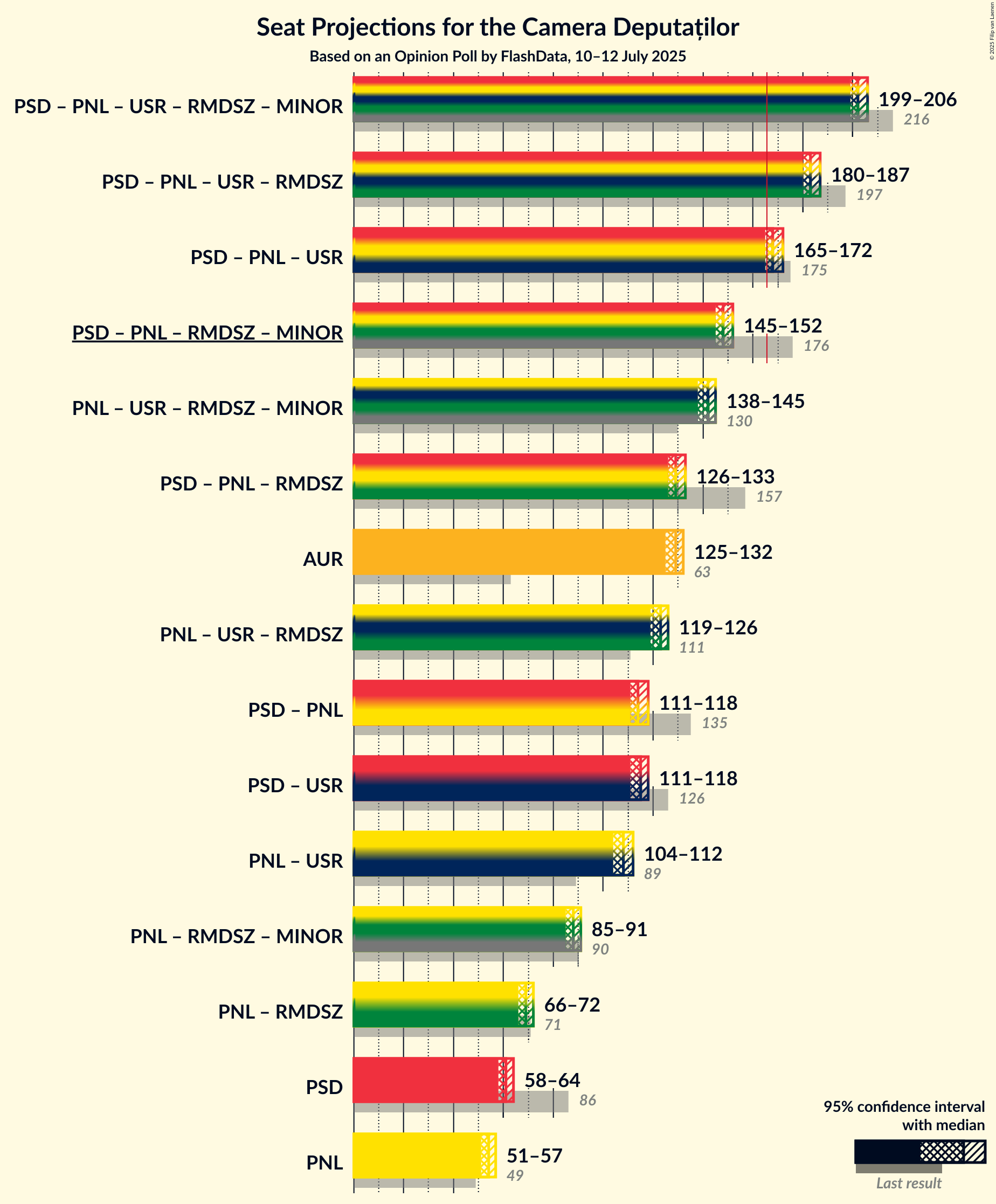 Coalitions Seats Graph with coalitions seats not yet produced