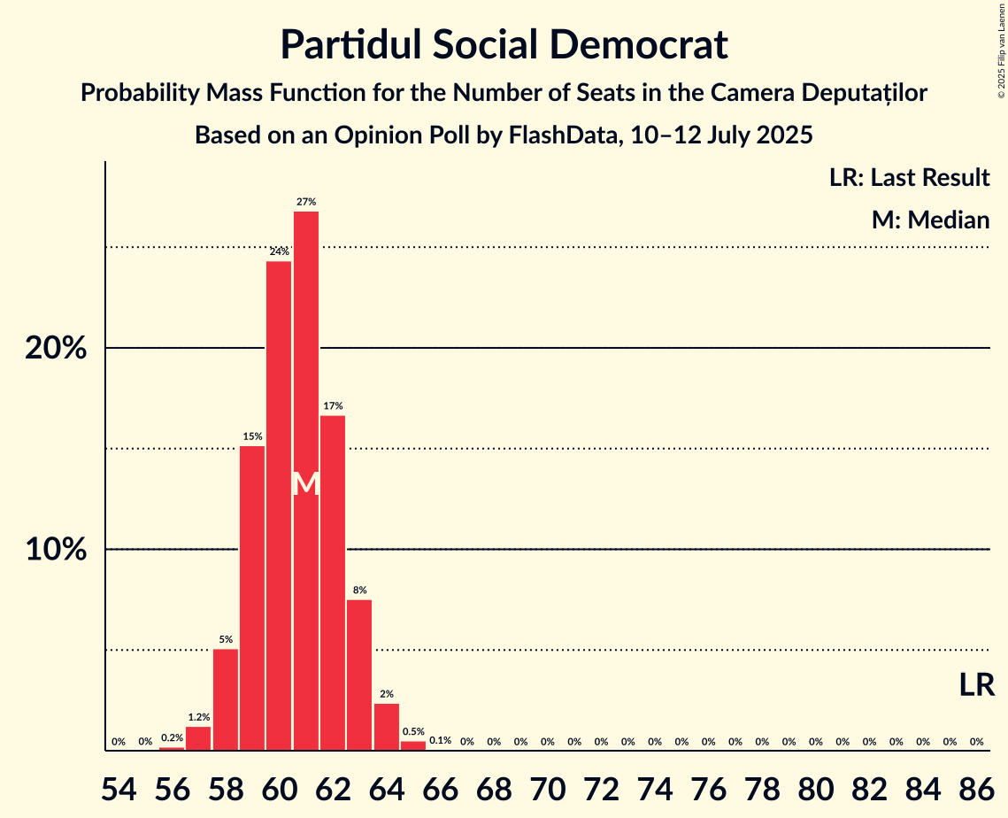 Seats Probability Mass Function Graph with seats probability mass function not yet produced