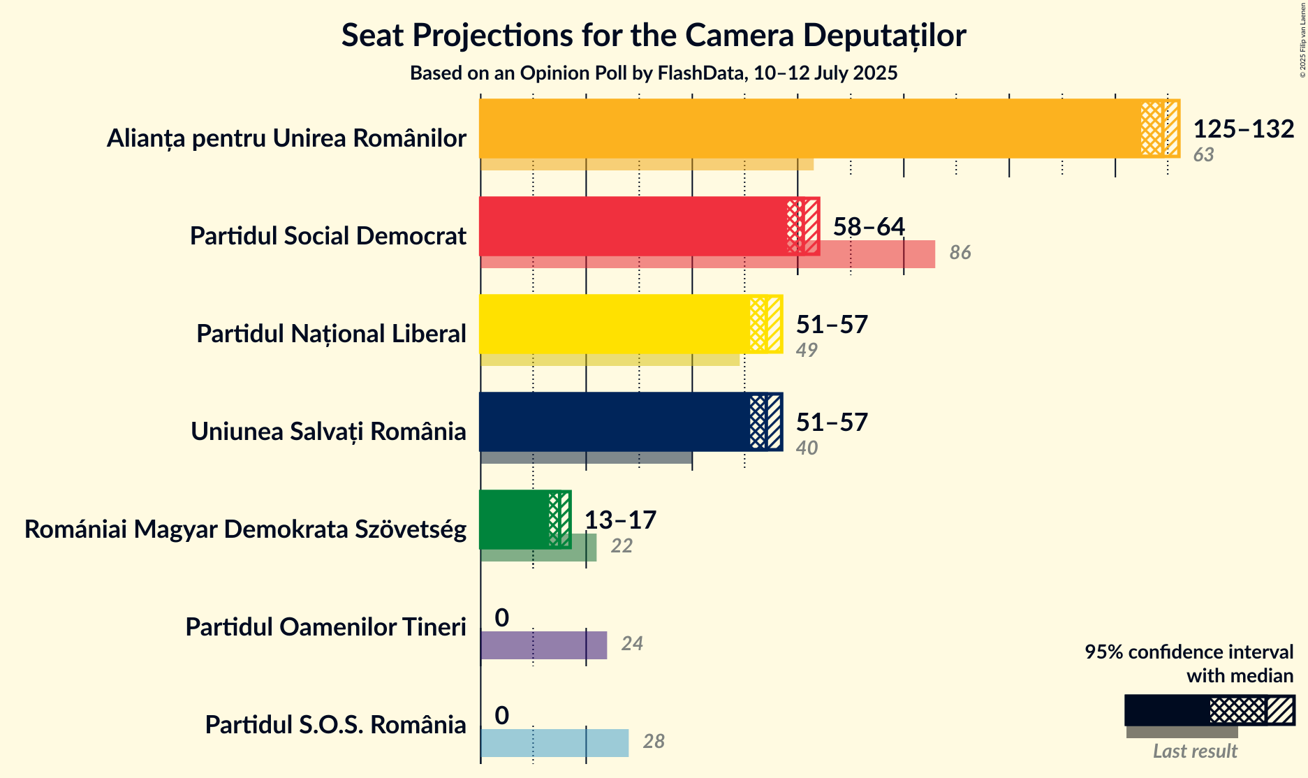 Seats Graph with seats not yet produced