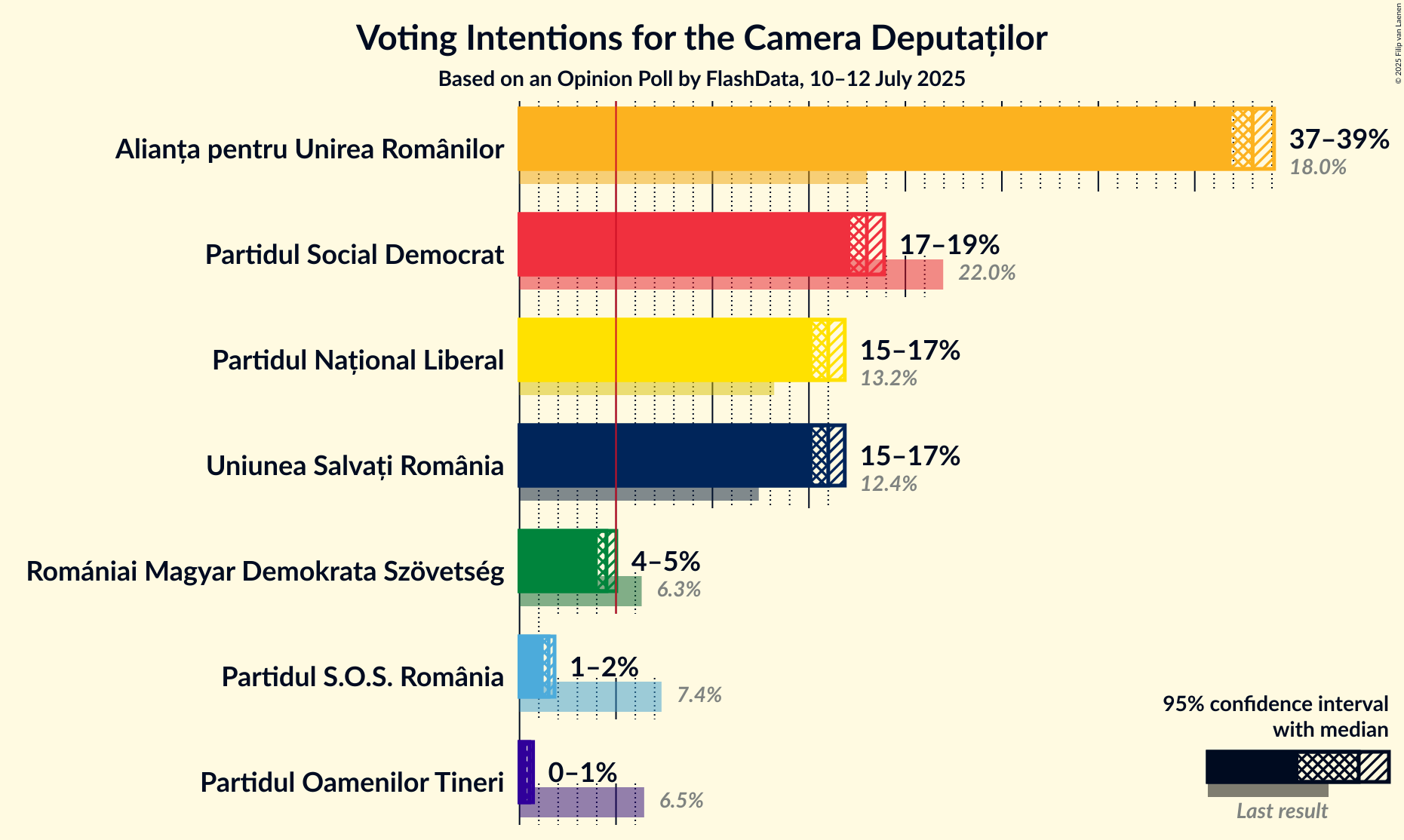 Voting Intentions Graph with voting intentions not yet produced