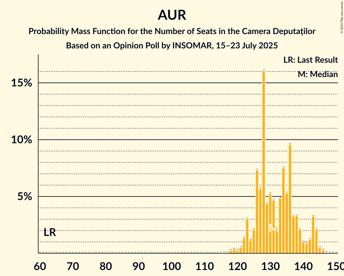 Seats Probability Mass Function Graph with seats probability mass function not yet produced