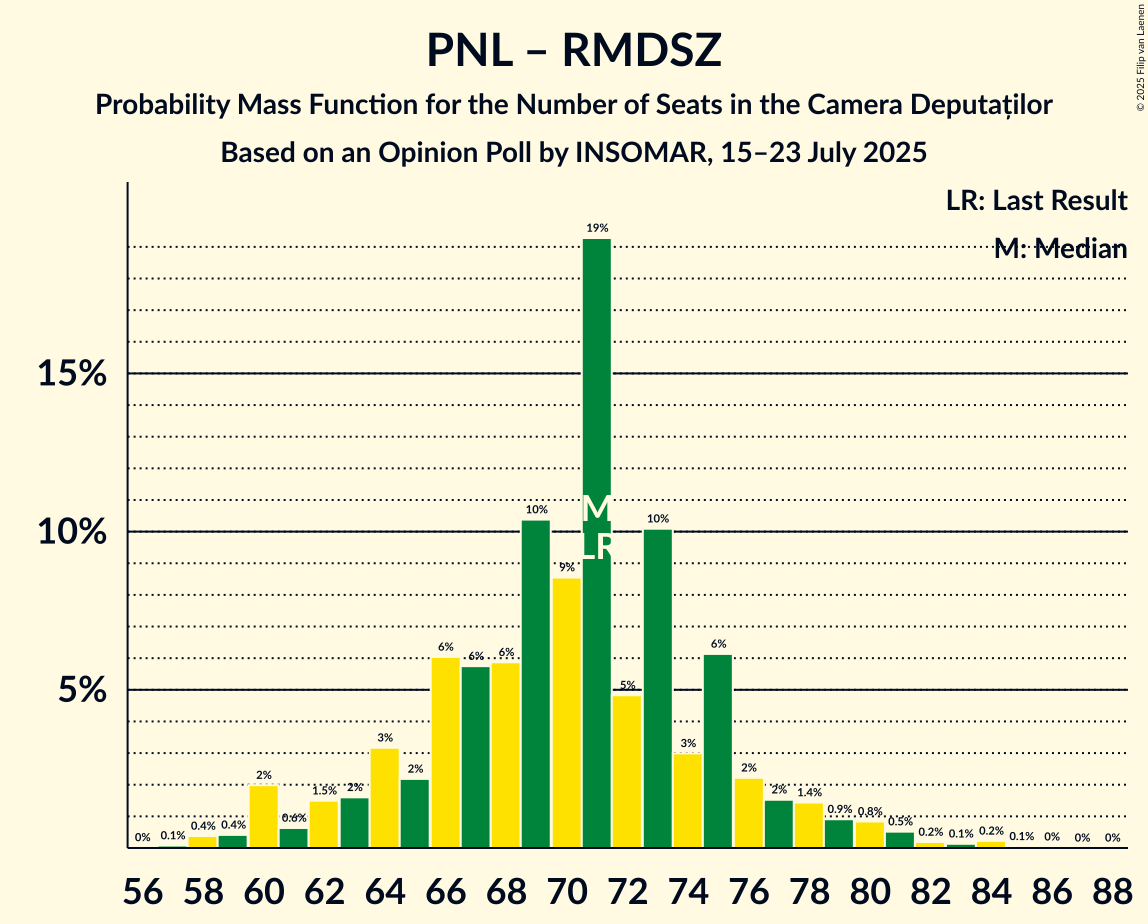 Seats Probability Mass Function Graph with seats probability mass function not yet produced