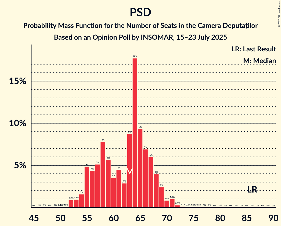 Seats Probability Mass Function Graph with seats probability mass function not yet produced