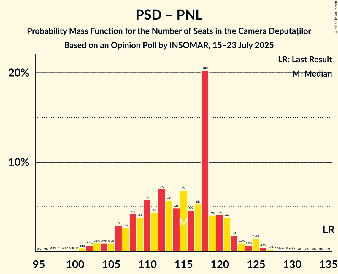 Seats Probability Mass Function Graph with seats probability mass function not yet produced
