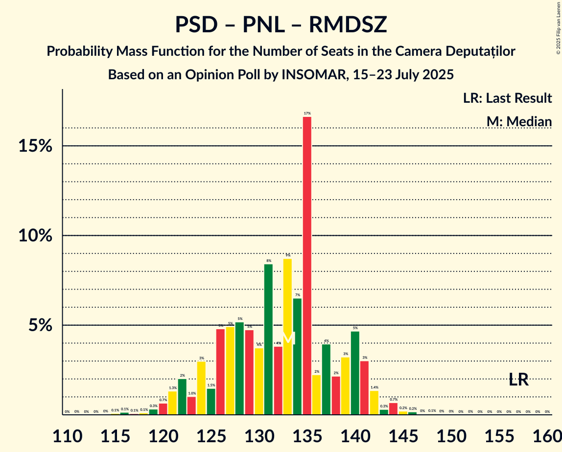 Seats Probability Mass Function Graph with seats probability mass function not yet produced