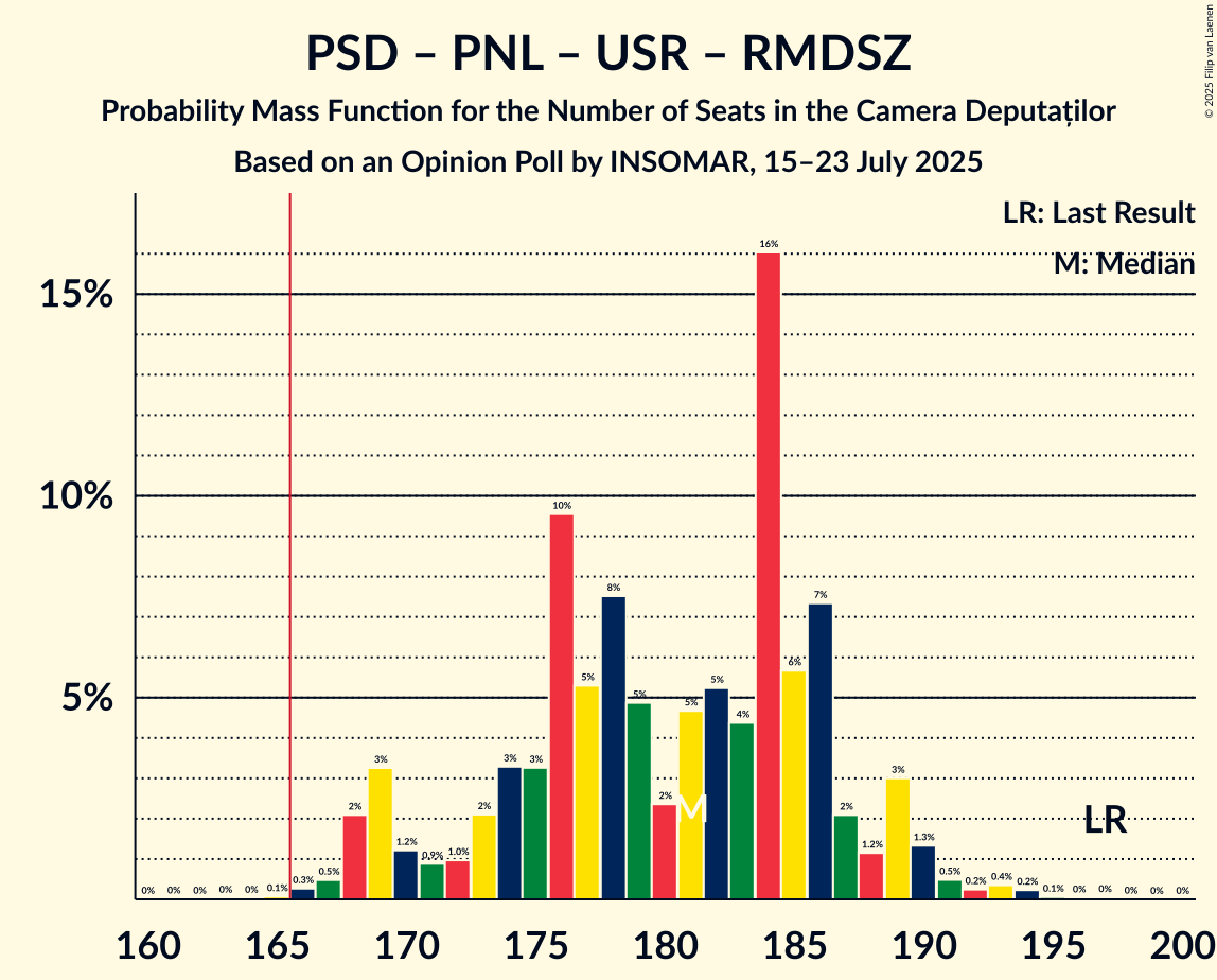 Seats Probability Mass Function Graph with seats probability mass function not yet produced