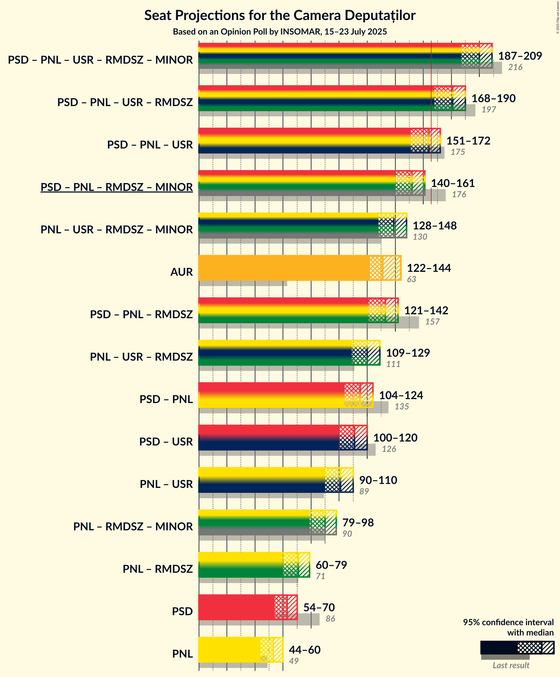 Coalitions Seats Graph with coalitions seats not yet produced