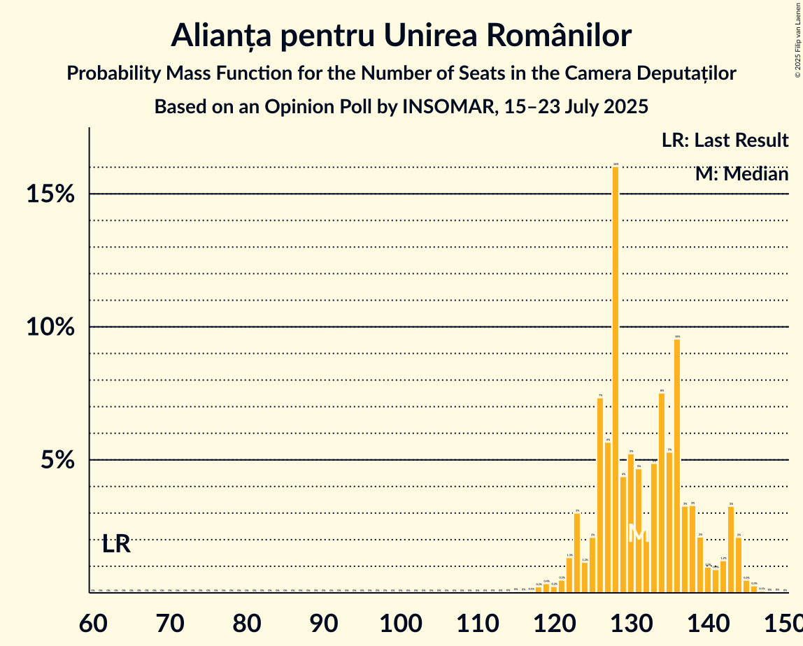 Seats Probability Mass Function Graph with seats probability mass function not yet produced