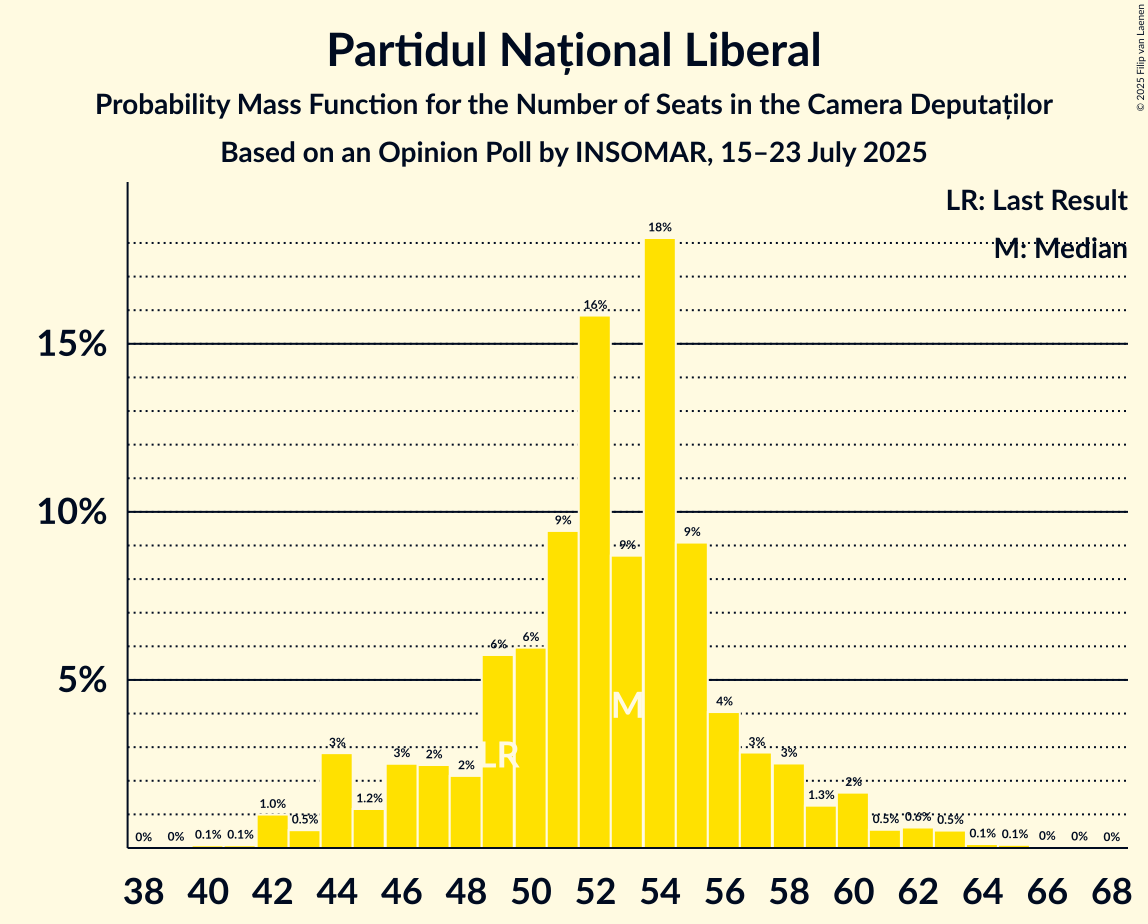 Seats Probability Mass Function Graph with seats probability mass function not yet produced
