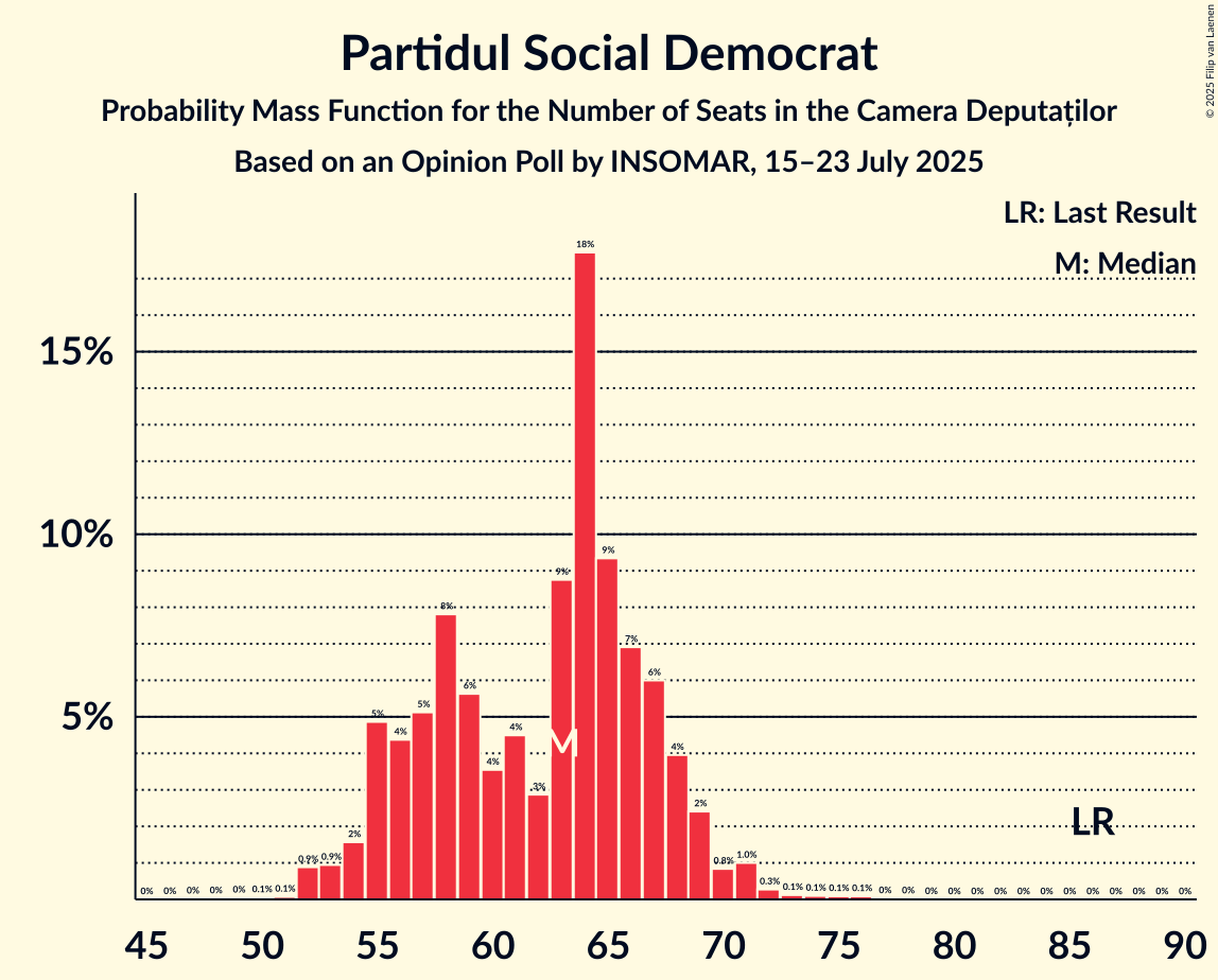 Seats Probability Mass Function Graph with seats probability mass function not yet produced