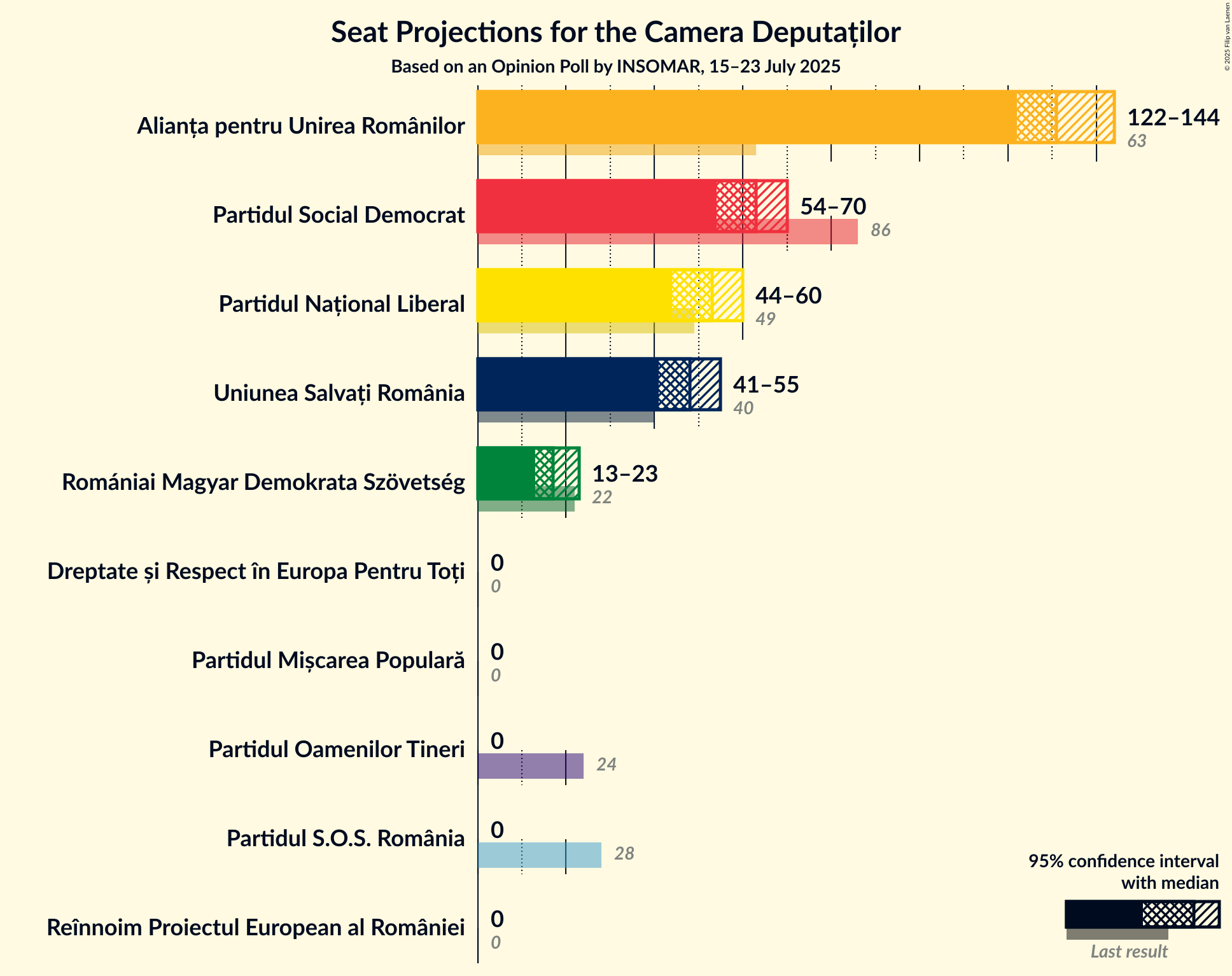 Seats Graph with seats not yet produced