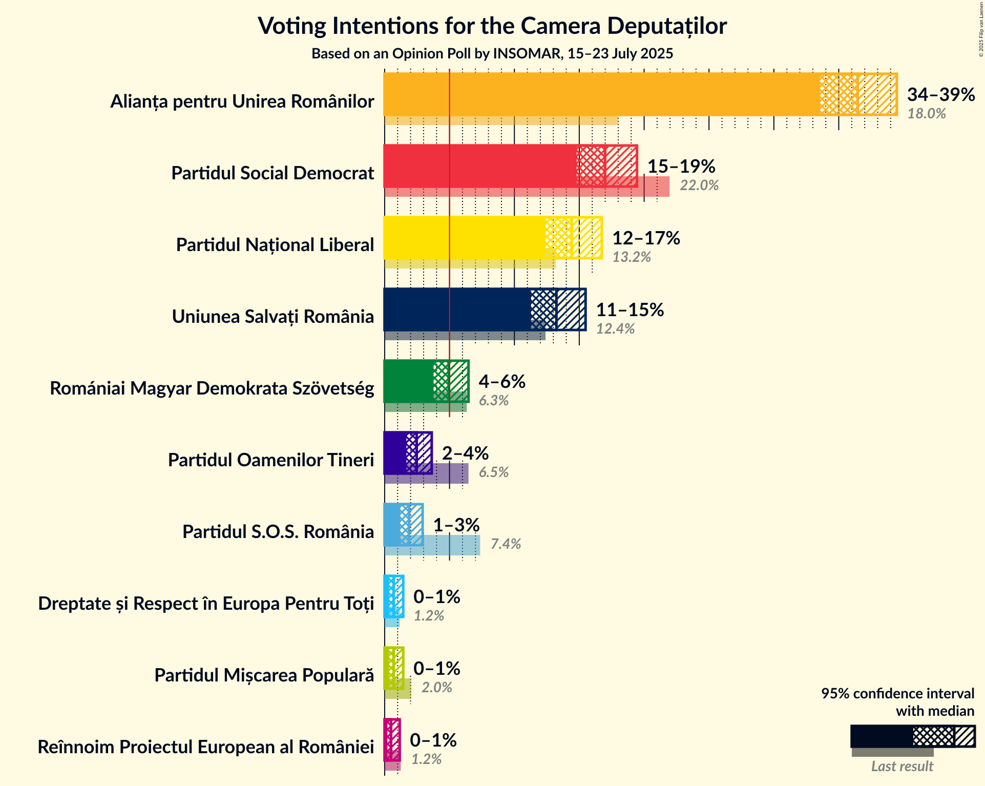 Voting Intentions Graph with voting intentions not yet produced