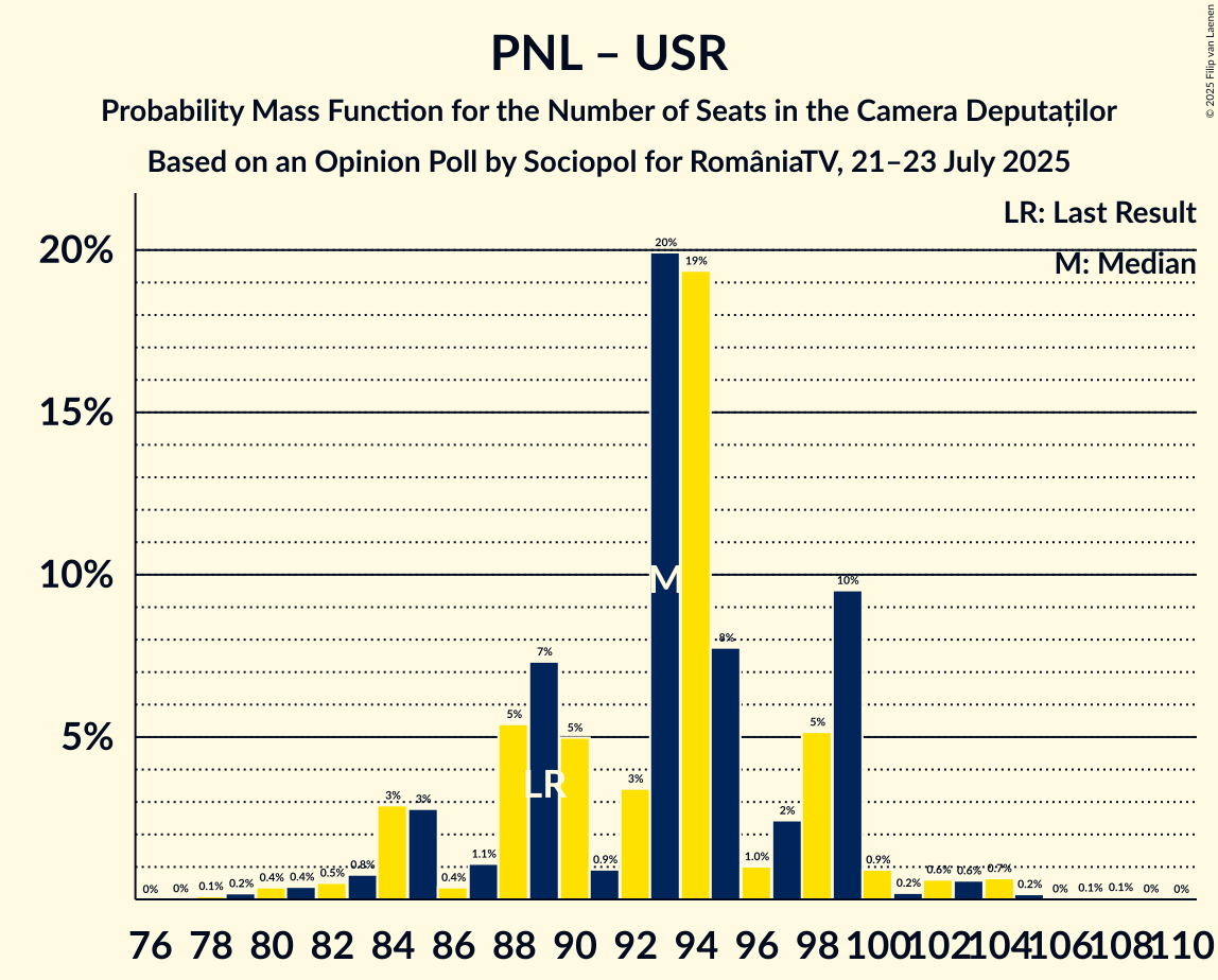 Graph with seats probability mass function not yet produced