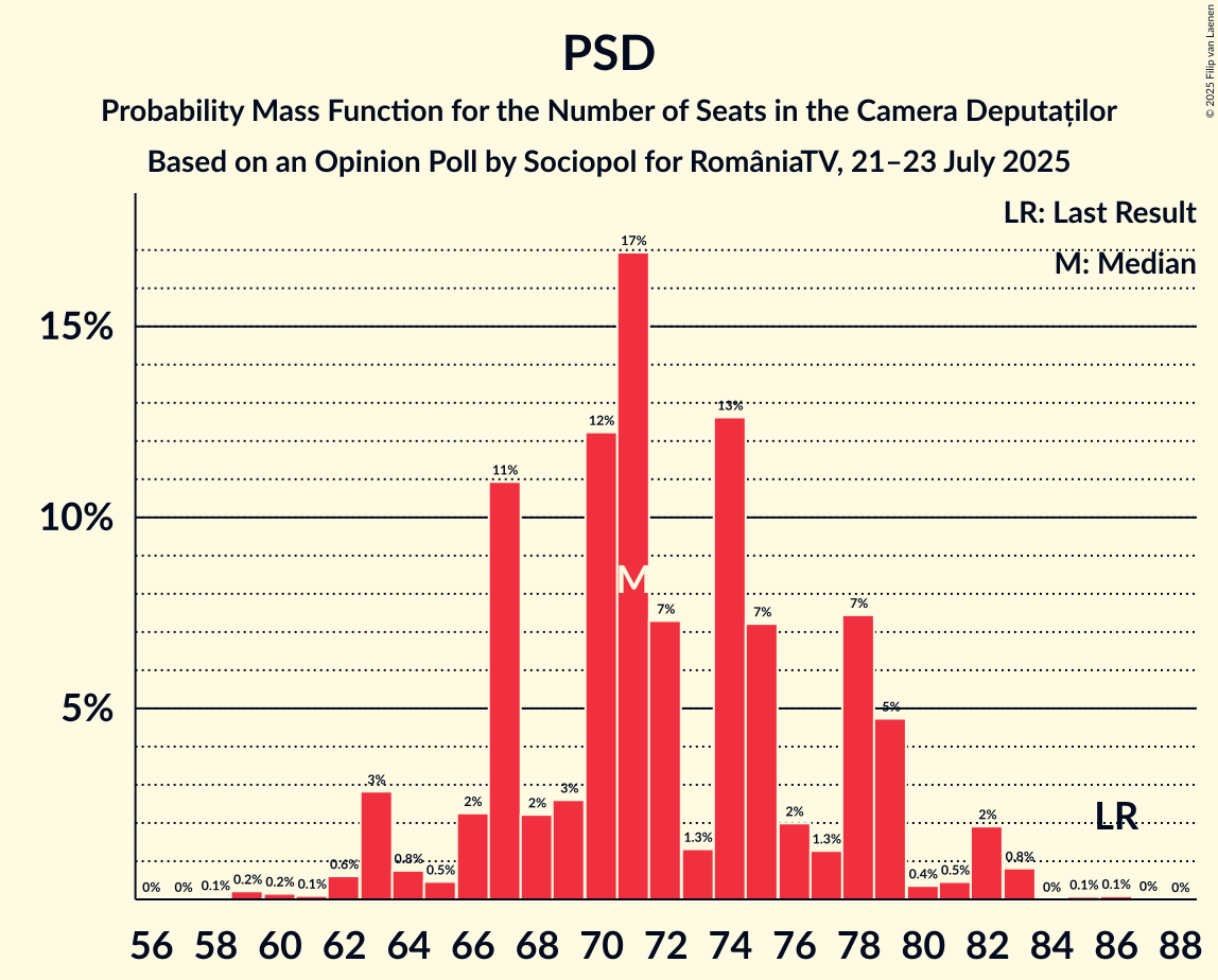Graph with seats probability mass function not yet produced