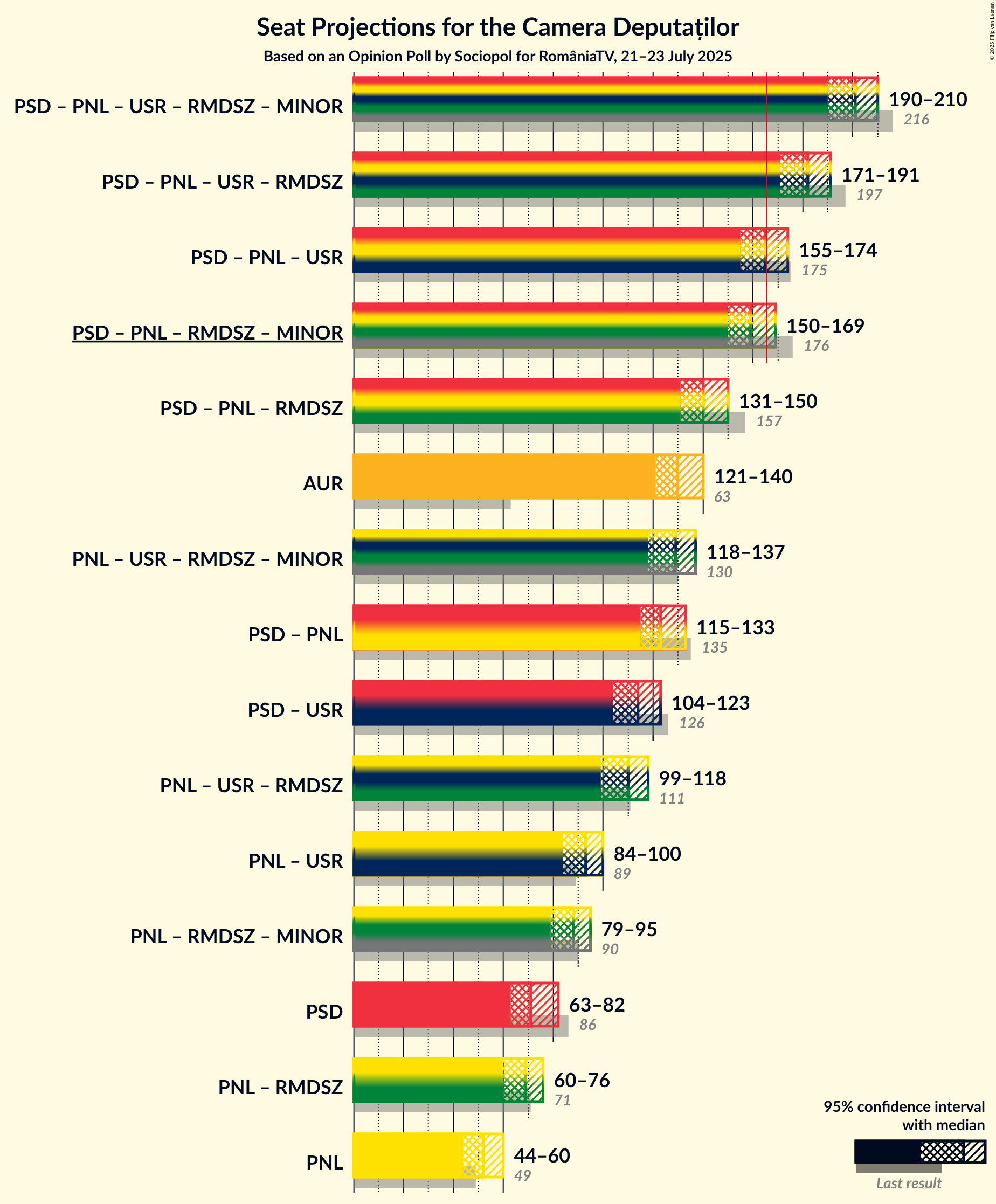Graph with coalitions seats not yet produced