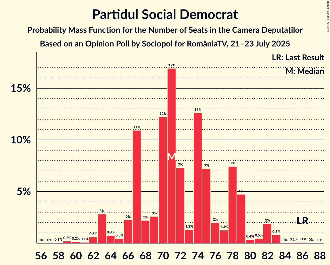 Graph with seats probability mass function not yet produced