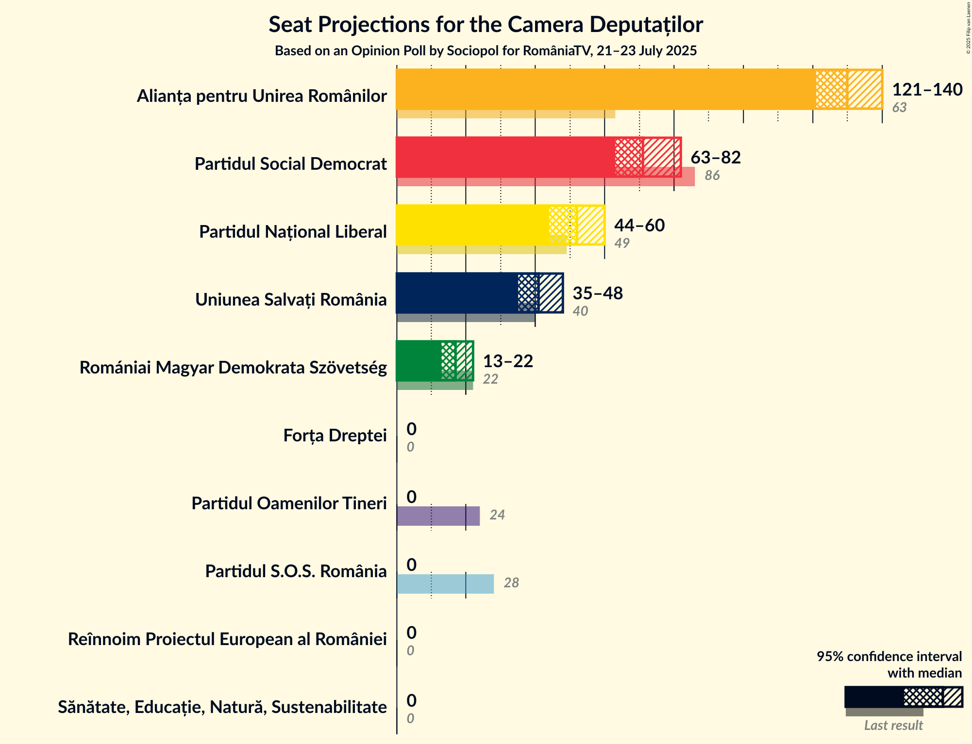Graph with seats not yet produced