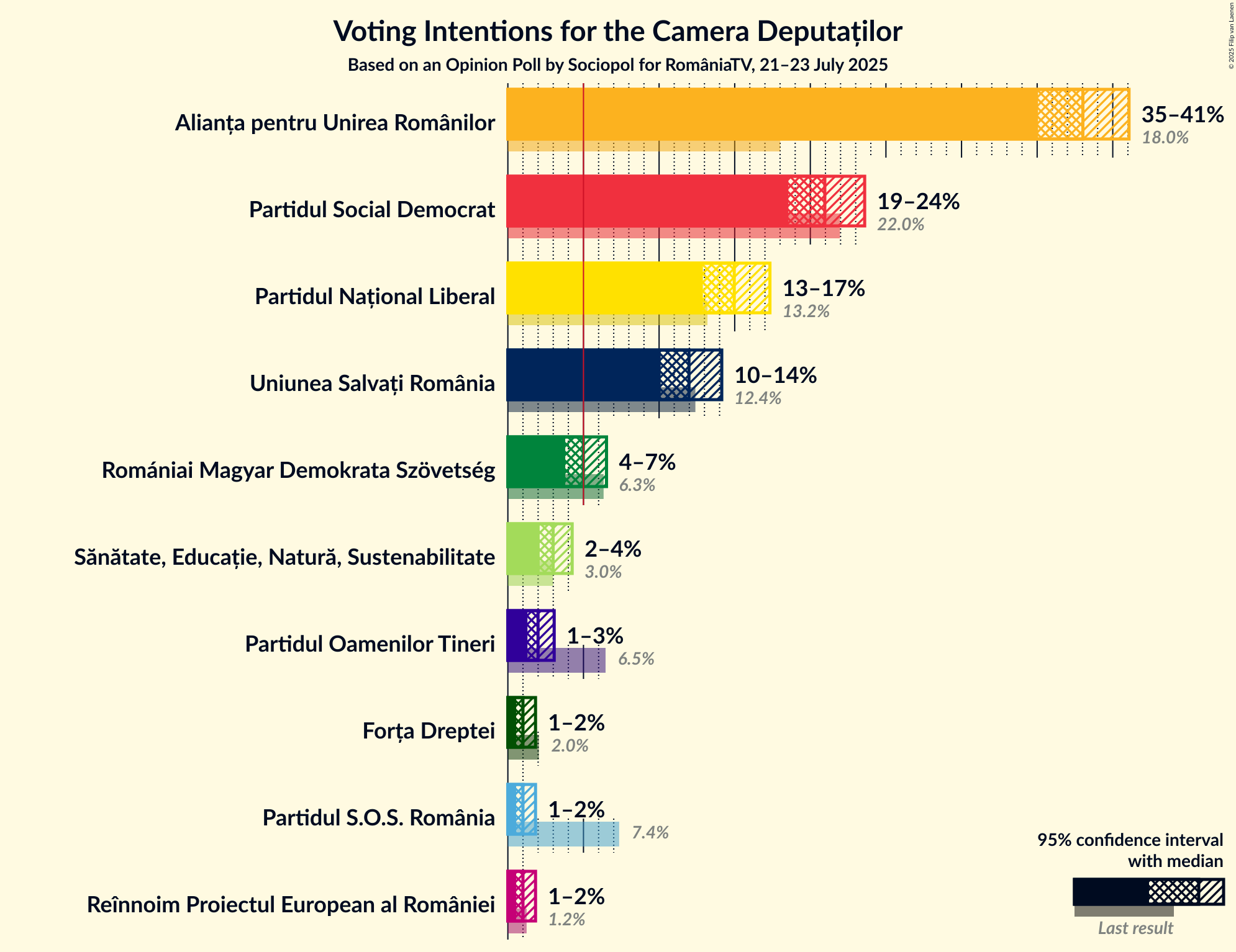 Graph with voting intentions not yet produced