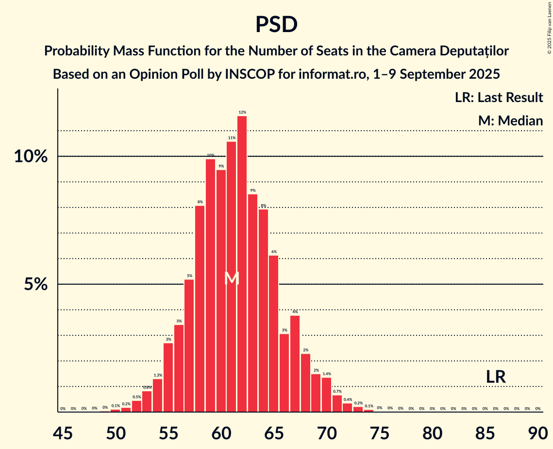 Graph with seats probability mass function not yet produced