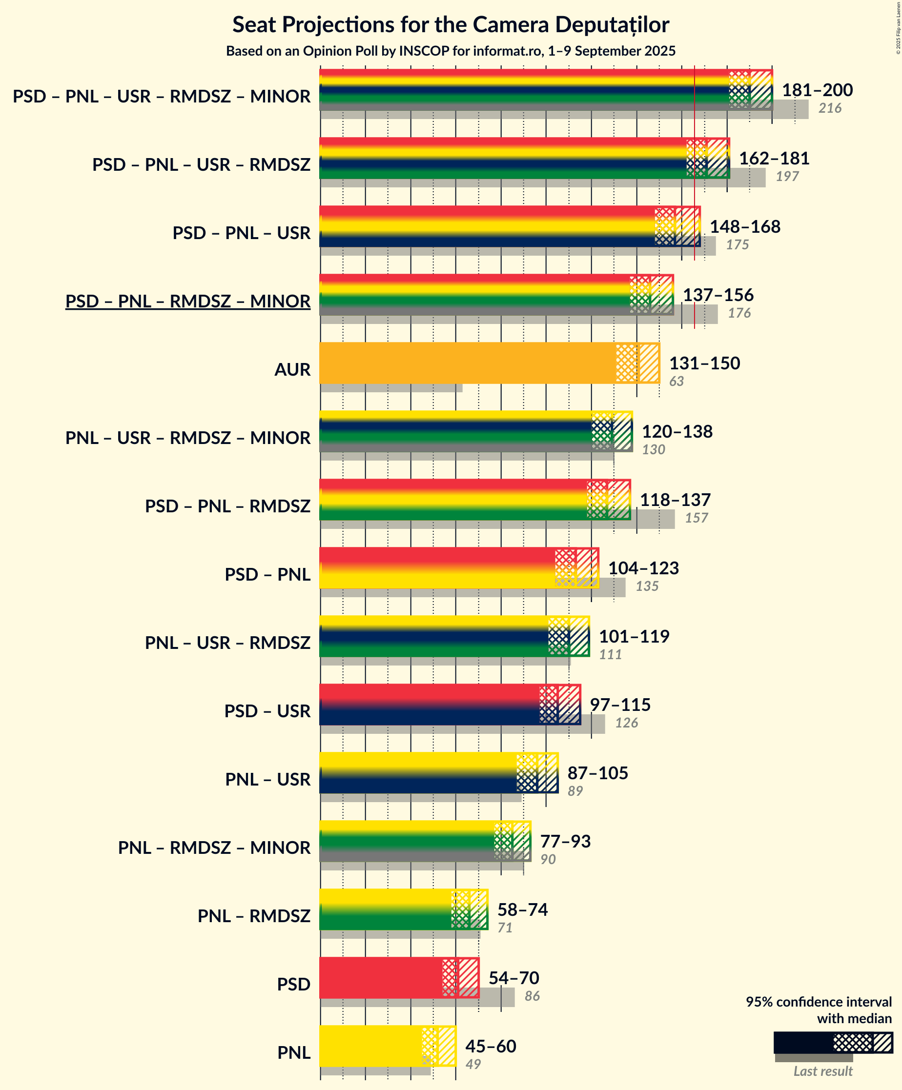 Graph with coalitions seats not yet produced