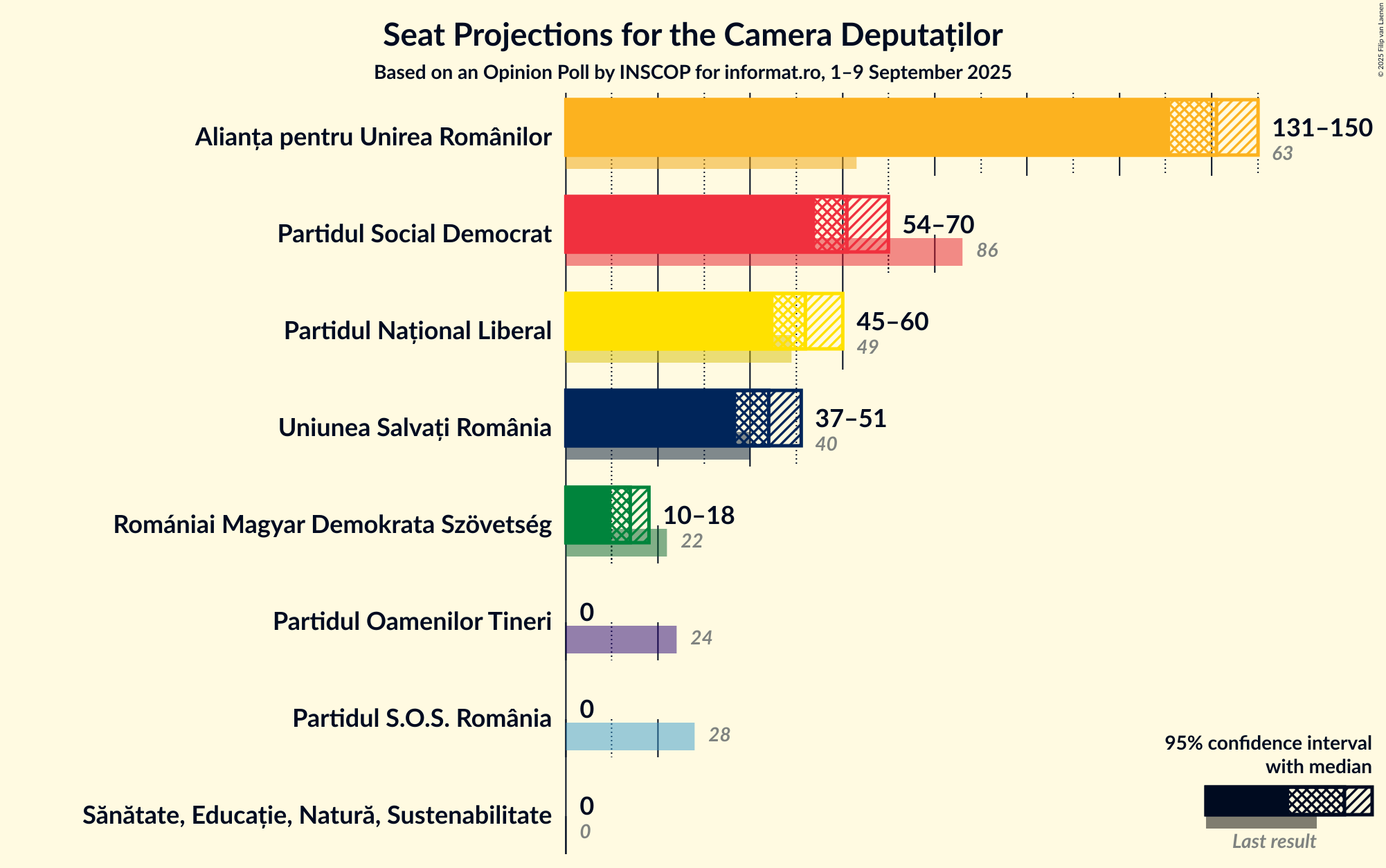 Graph with seats not yet produced