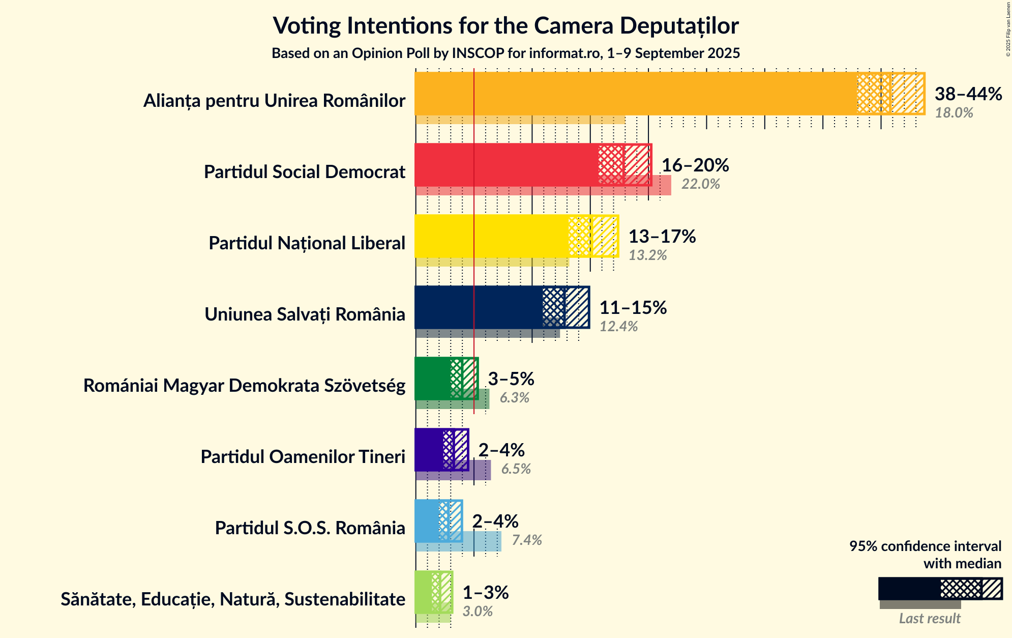Graph with voting intentions not yet produced