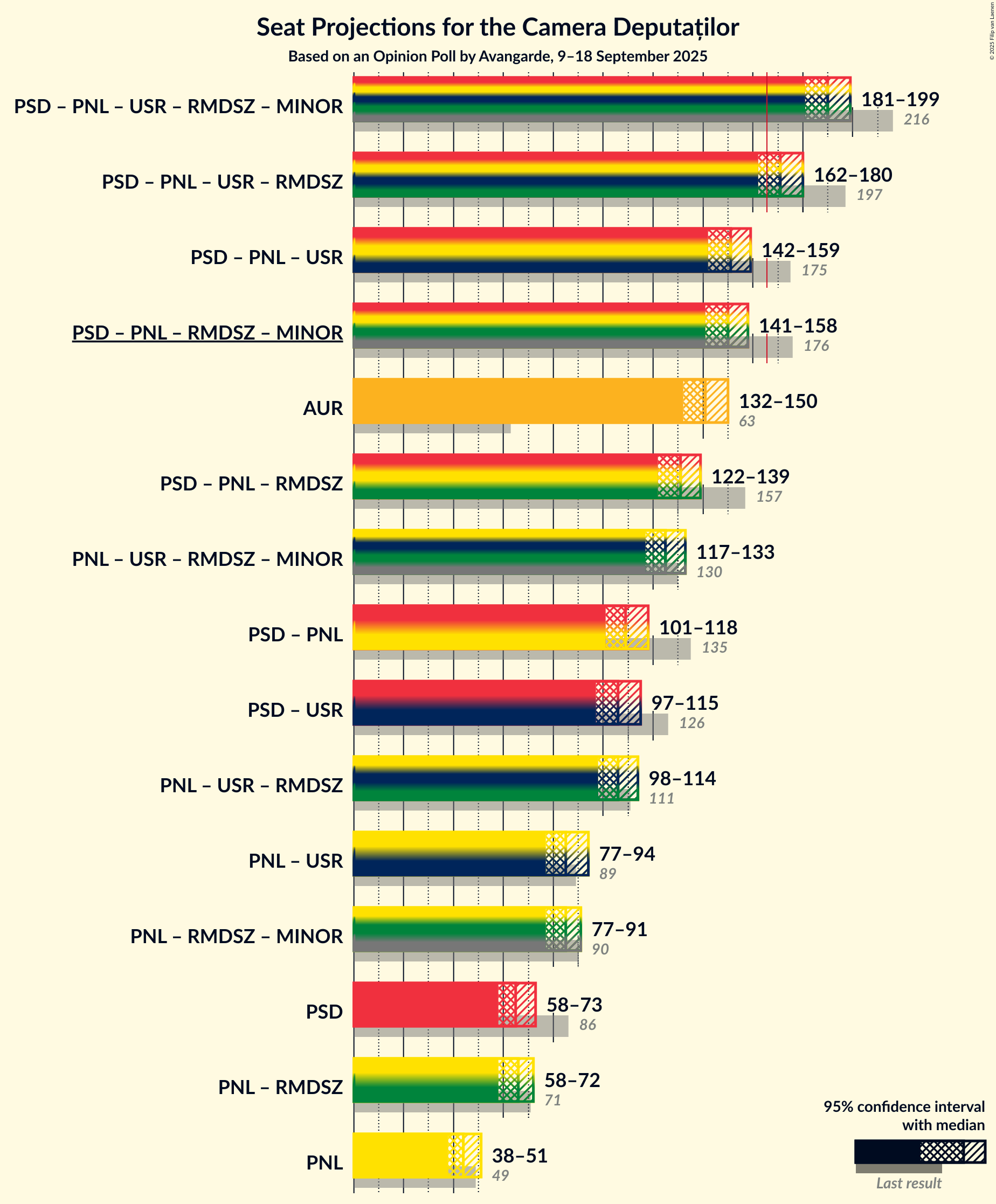 Graph with coalitions seats not yet produced