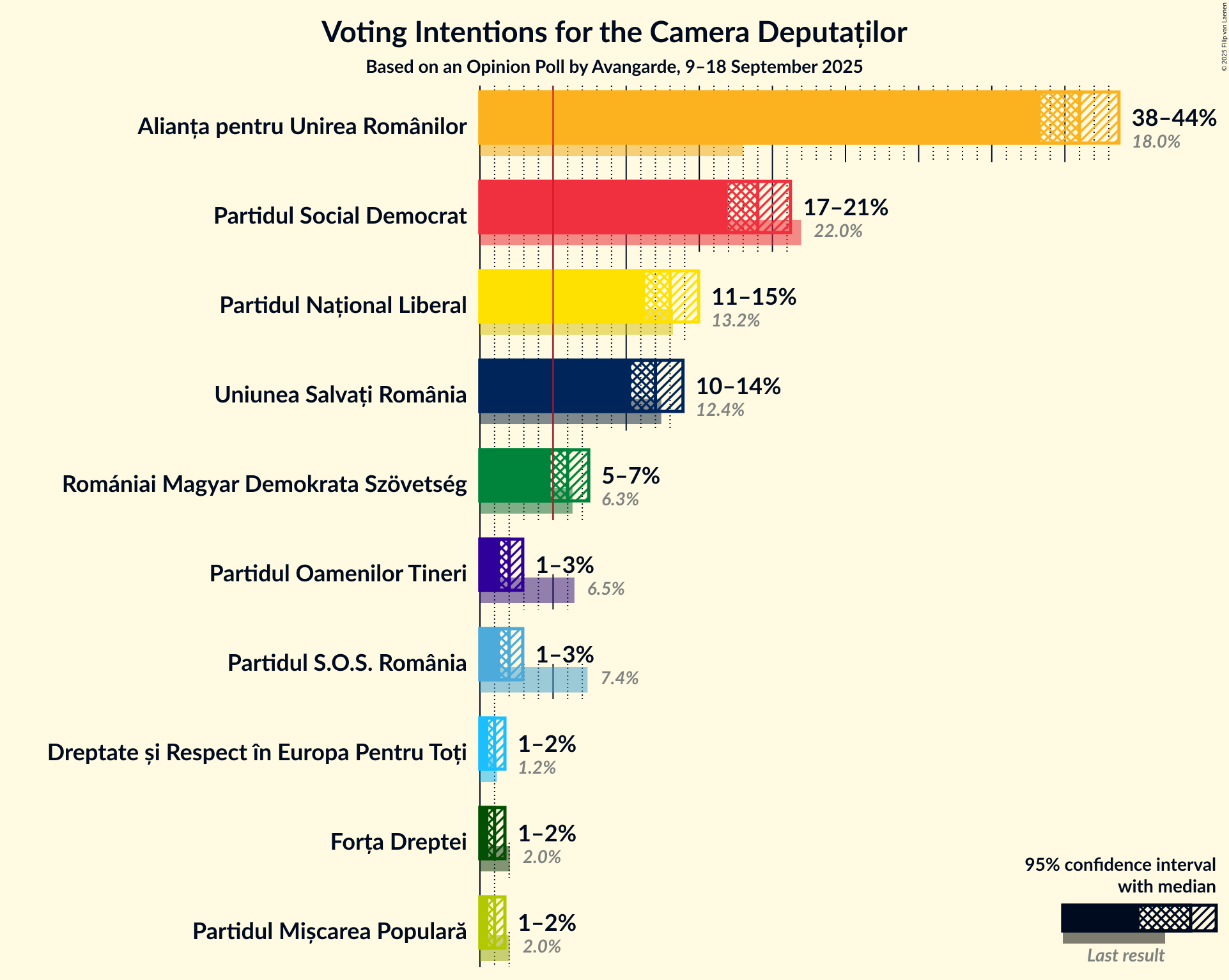 Graph with voting intentions not yet produced