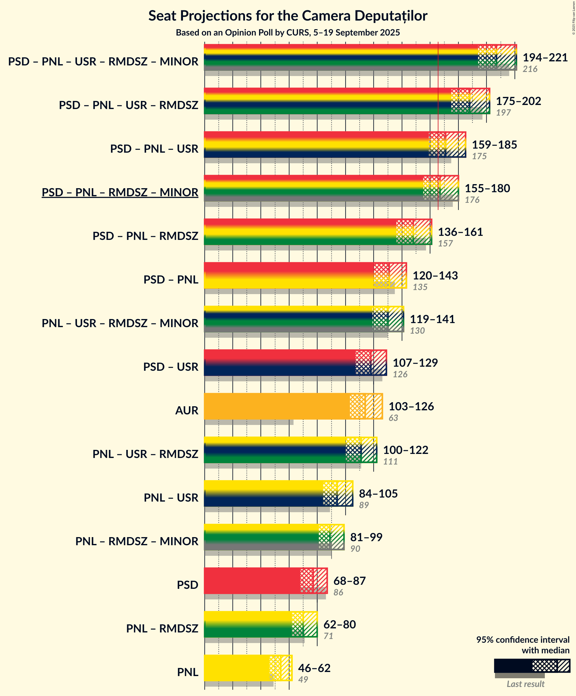 Graph with coalitions seats not yet produced
