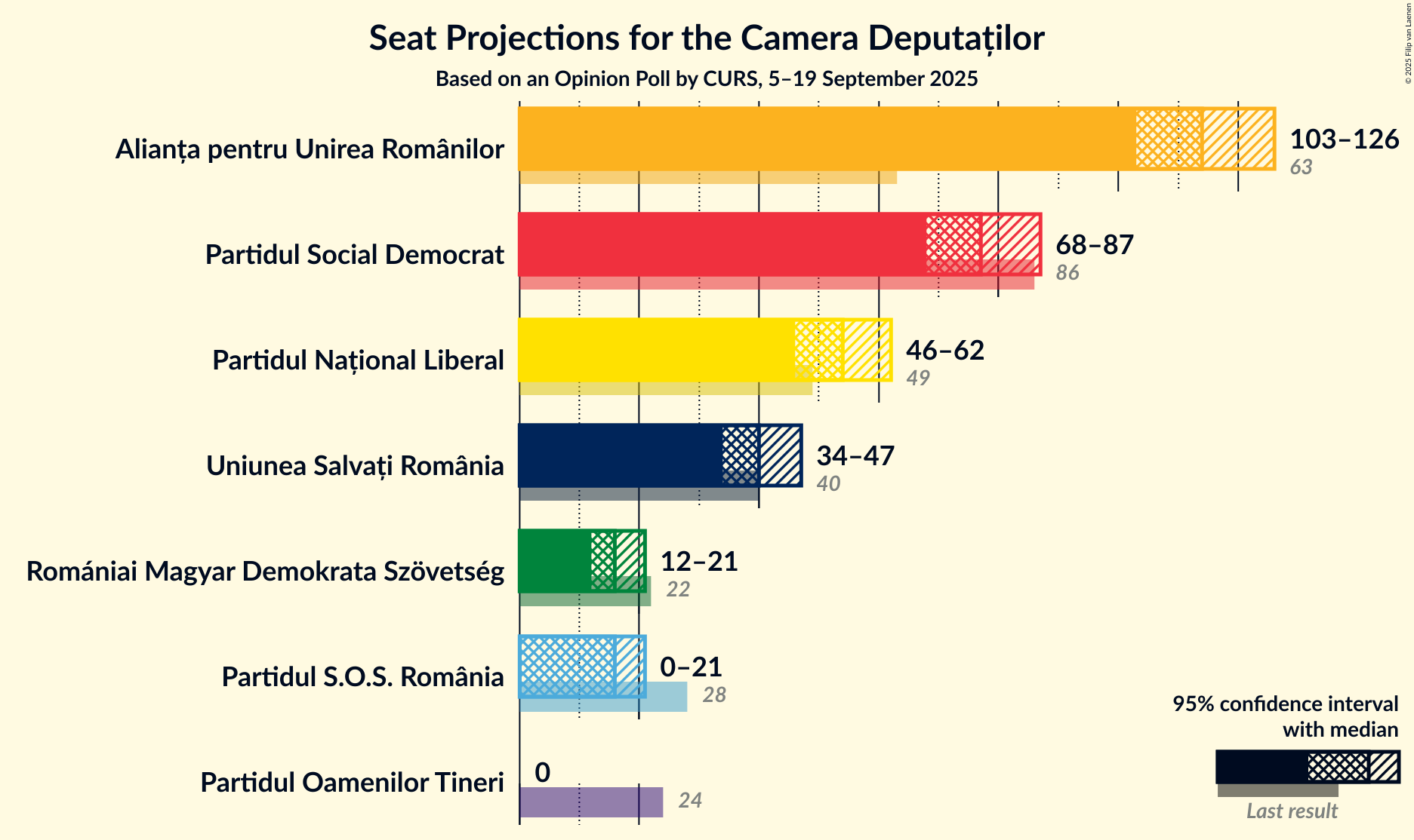 Graph with seats not yet produced
