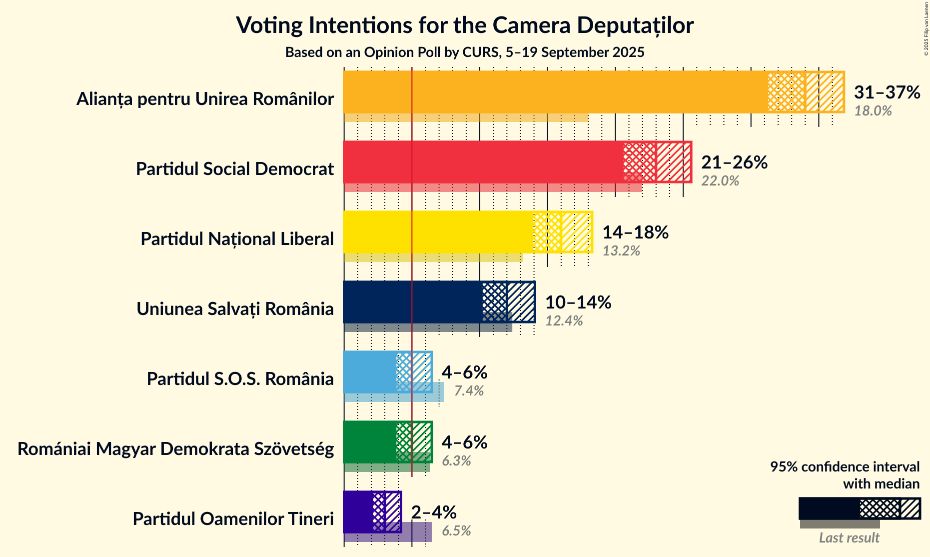 Graph with voting intentions not yet produced