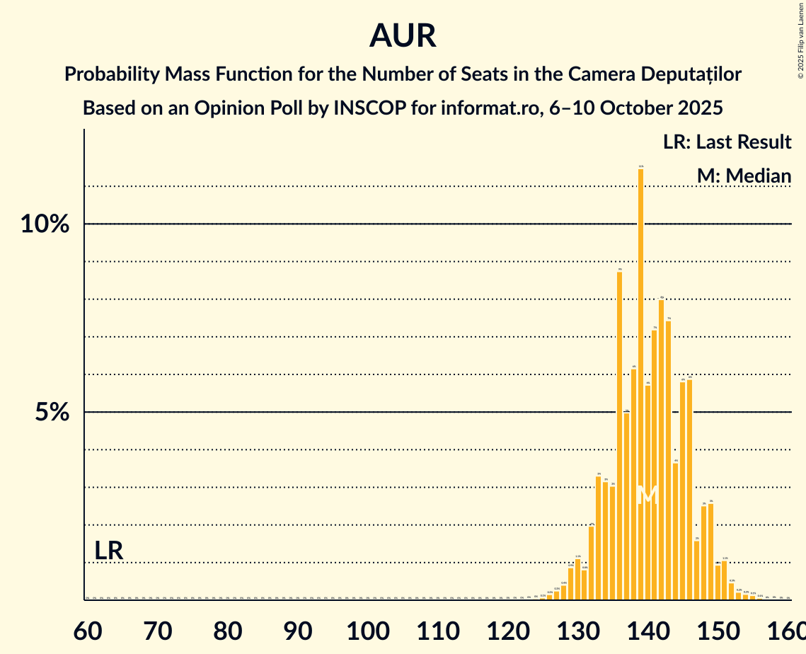 Seats Probability Mass Function Graph with seats probability mass function not yet produced