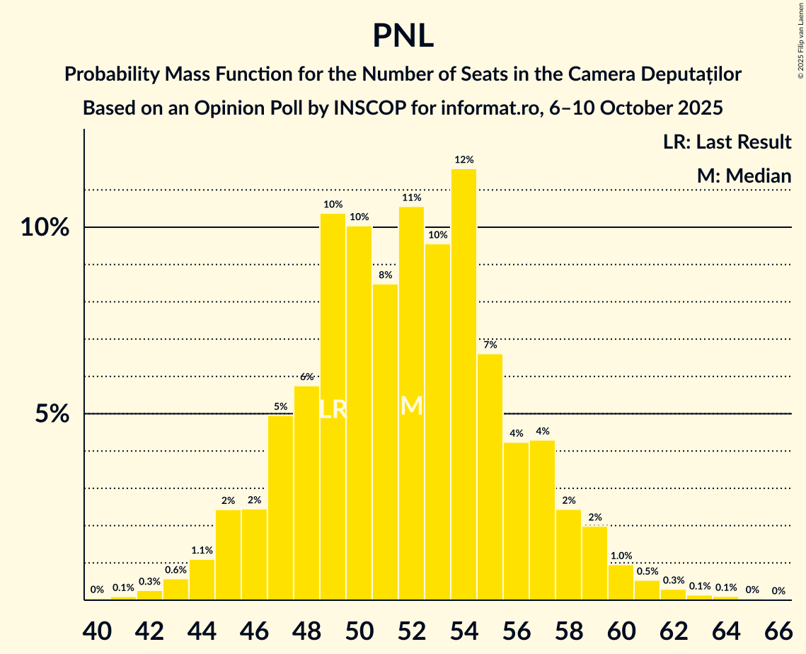 Seats Probability Mass Function Graph with seats probability mass function not yet produced