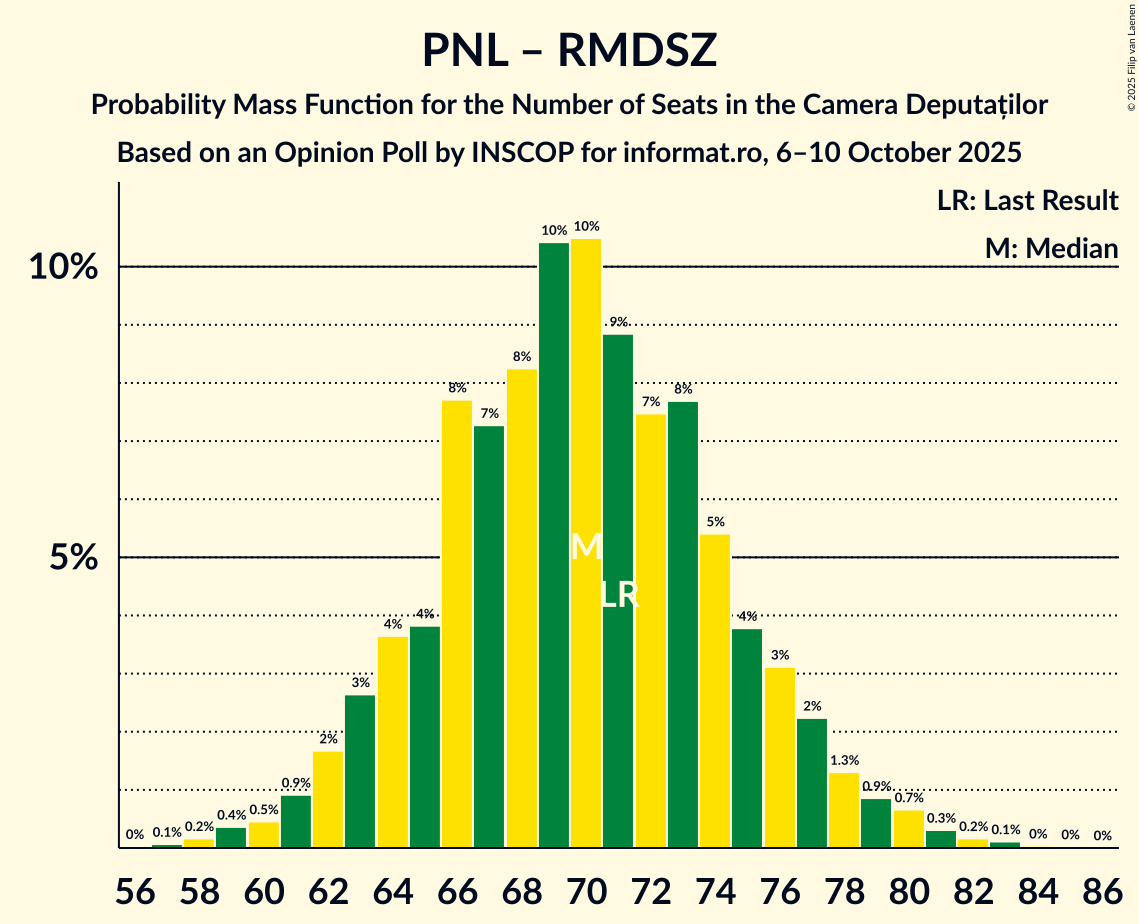 Seats Probability Mass Function Graph with seats probability mass function not yet produced