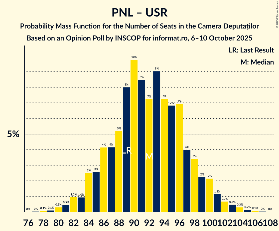 Seats Probability Mass Function Graph with seats probability mass function not yet produced