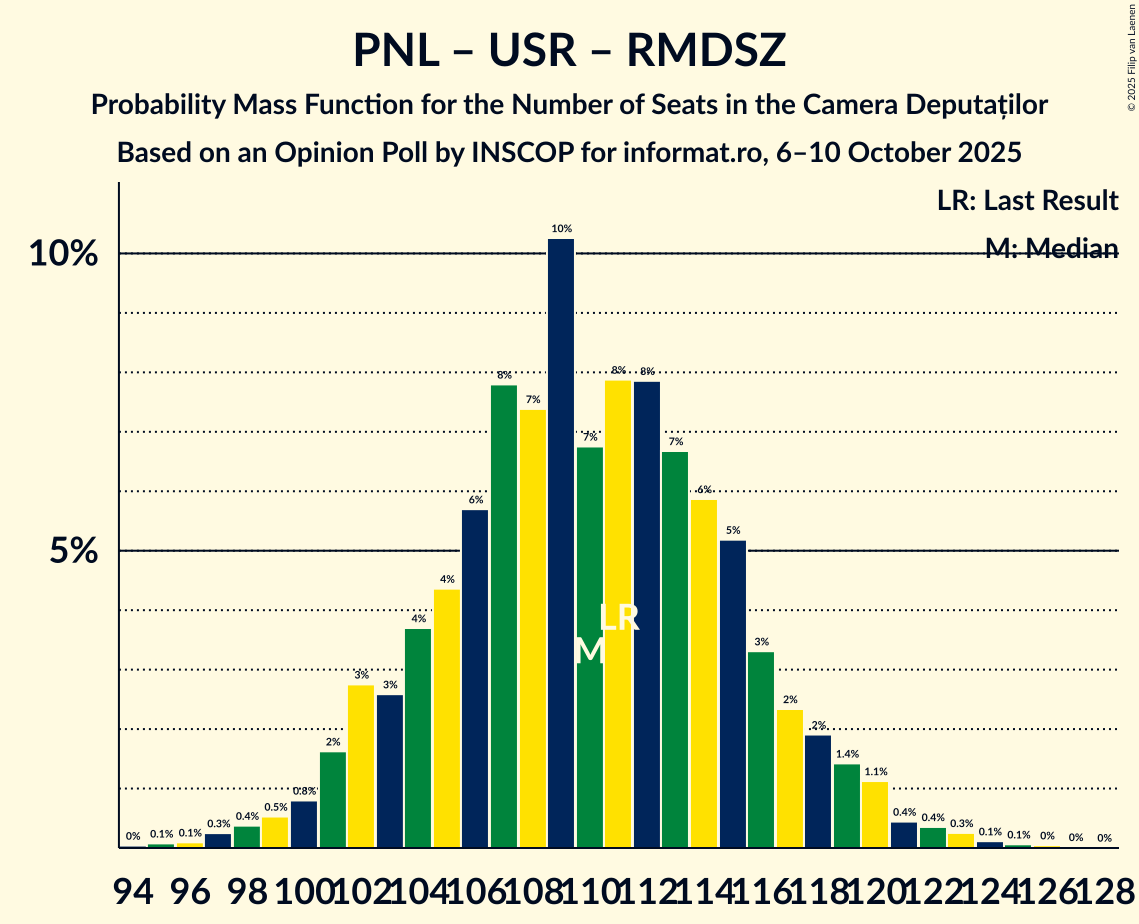 Seats Probability Mass Function Graph with seats probability mass function not yet produced