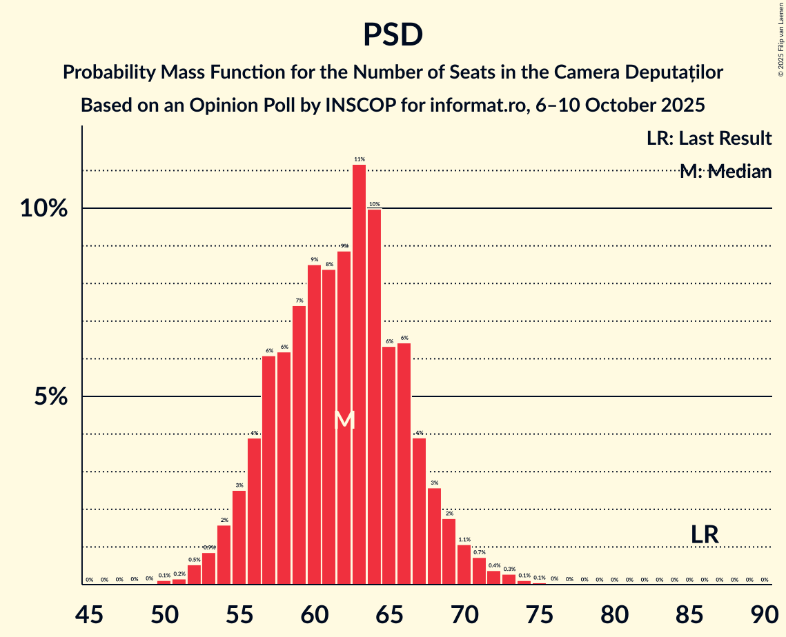 Seats Probability Mass Function Graph with seats probability mass function not yet produced