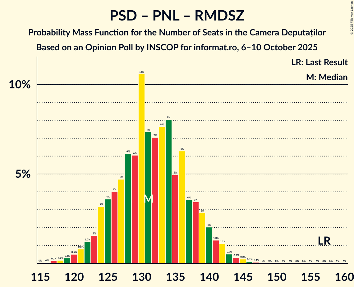 Seats Probability Mass Function Graph with seats probability mass function not yet produced