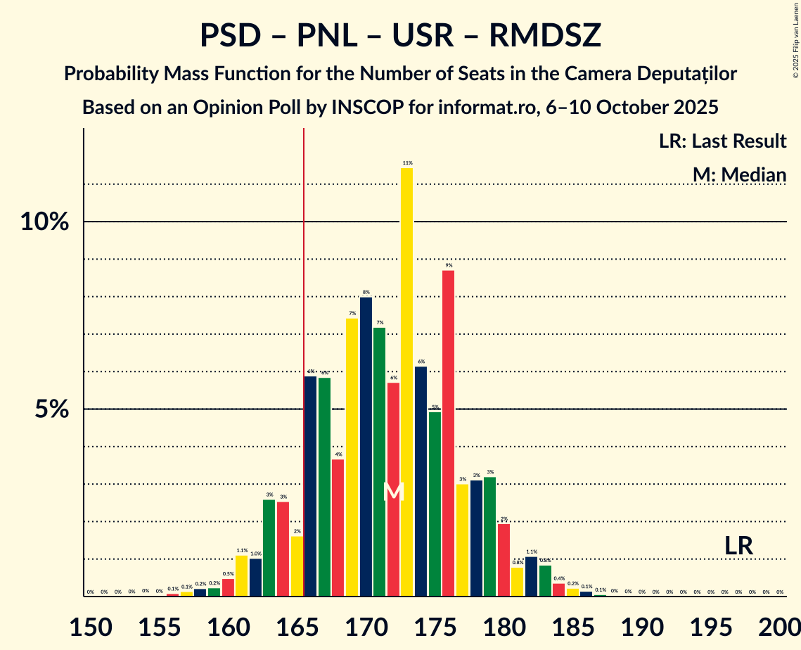 Seats Probability Mass Function Graph with seats probability mass function not yet produced