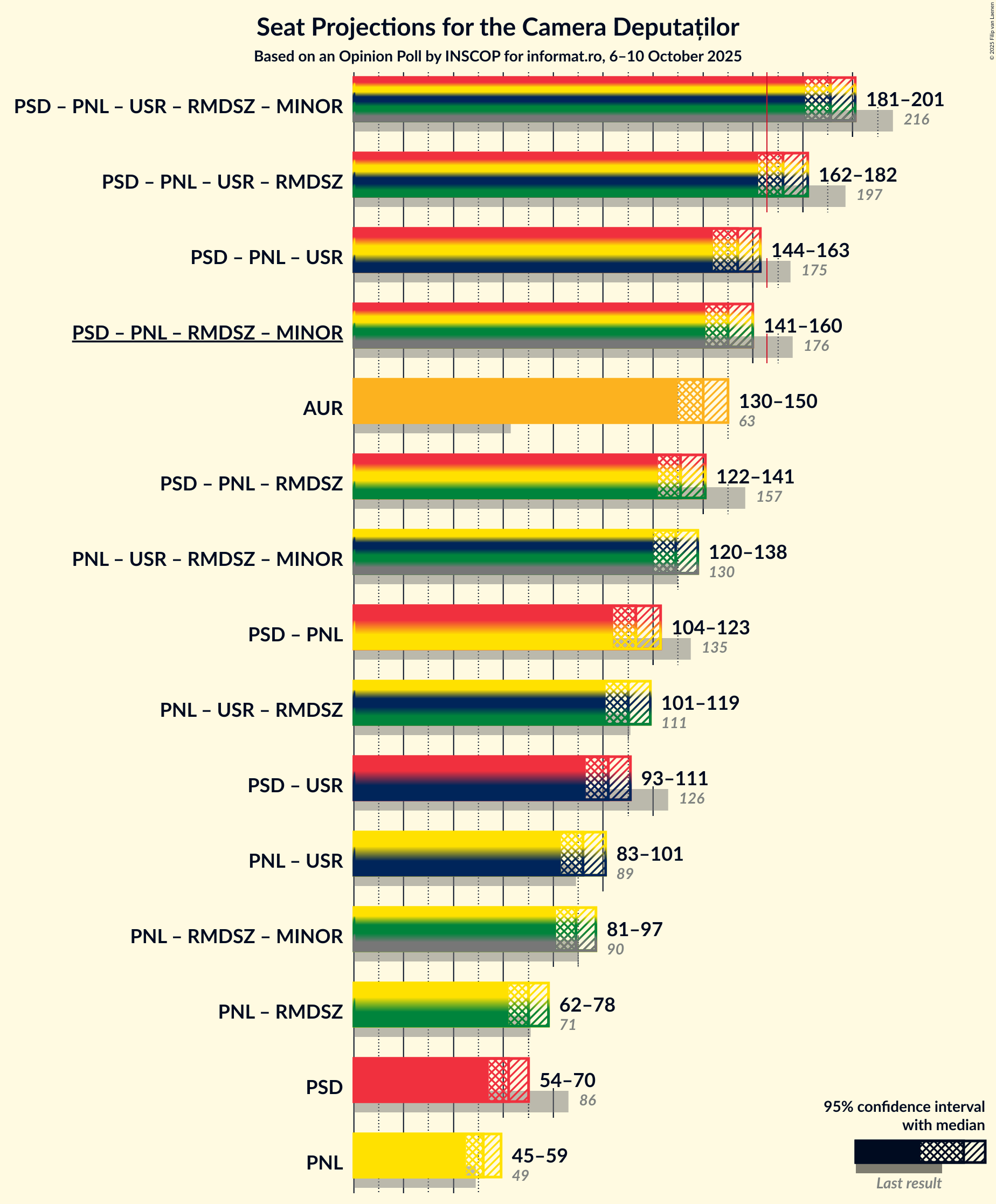 Coalitions Seats Graph with coalitions seats not yet produced